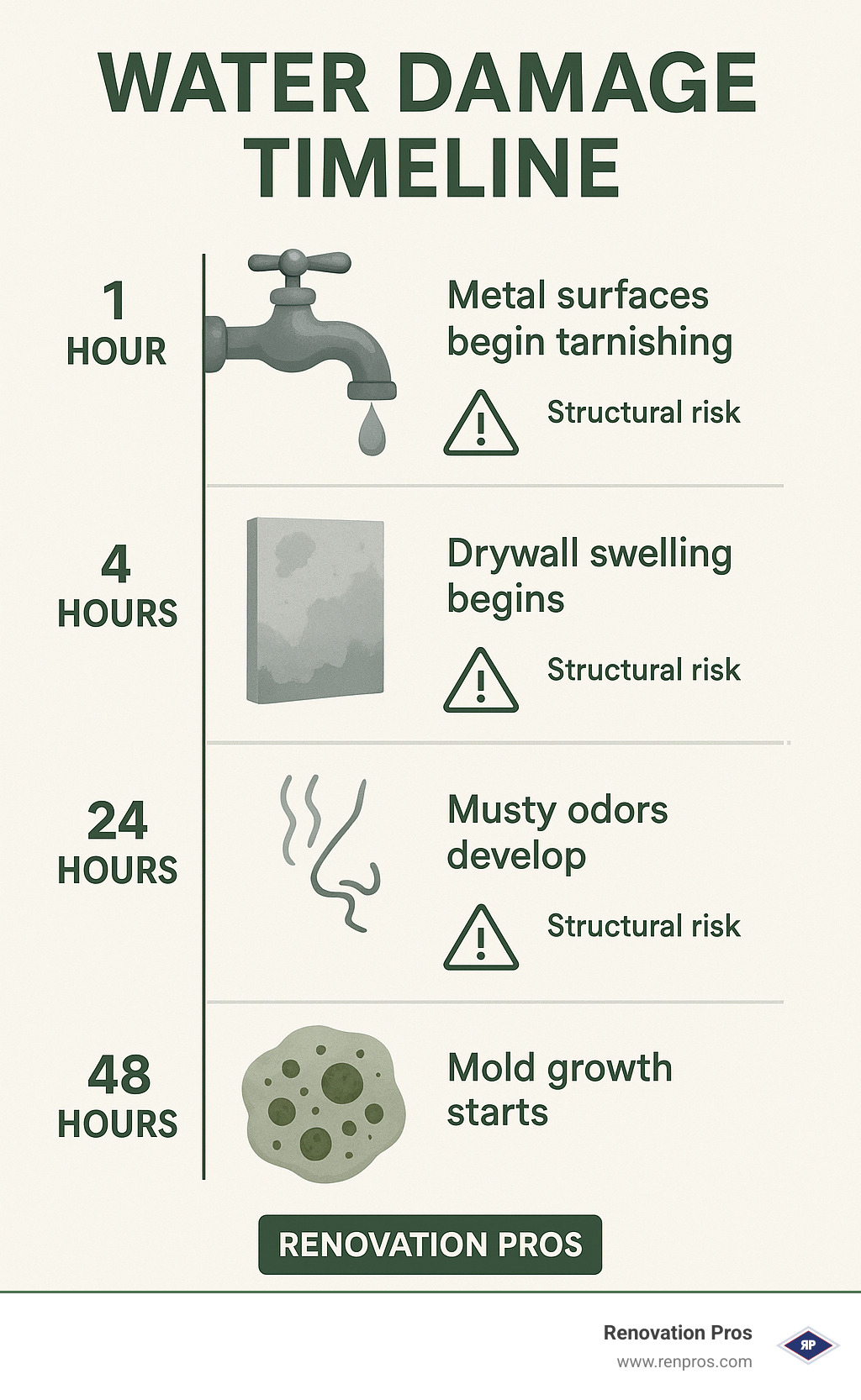 Water damage timeline showing progression of damage over 48 hours, including: 1-hour mark (metal surfaces begin tarnishing), 4-hour mark (drywall swelling begins), 24-hour mark (musty odors develop), 48-hour mark (mold growth starts), with indicators for structural risks and health hazards at each stage - sprinkler water damage temecula infographic