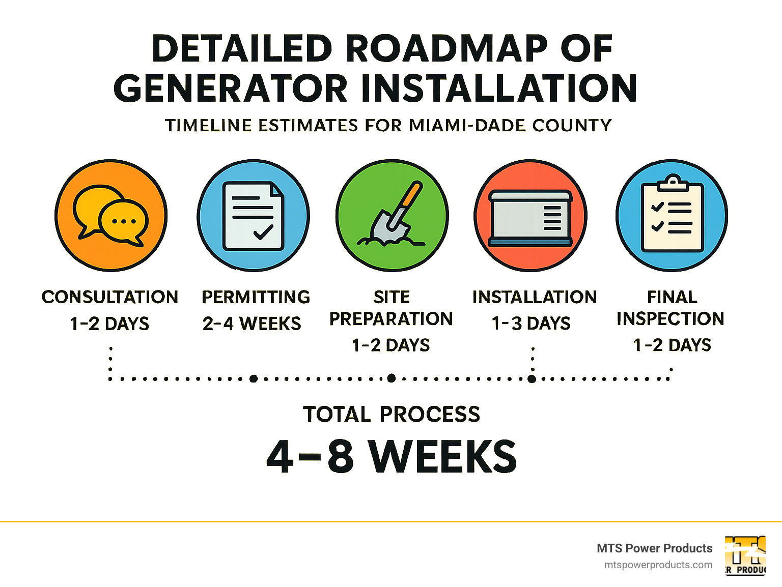 Detailed roadmap of generator installation process showing consultation, permitting, site preparation, installation, and final inspection phases with timeline estimates for Miami-Dade County - Generator installation Miami infographic 