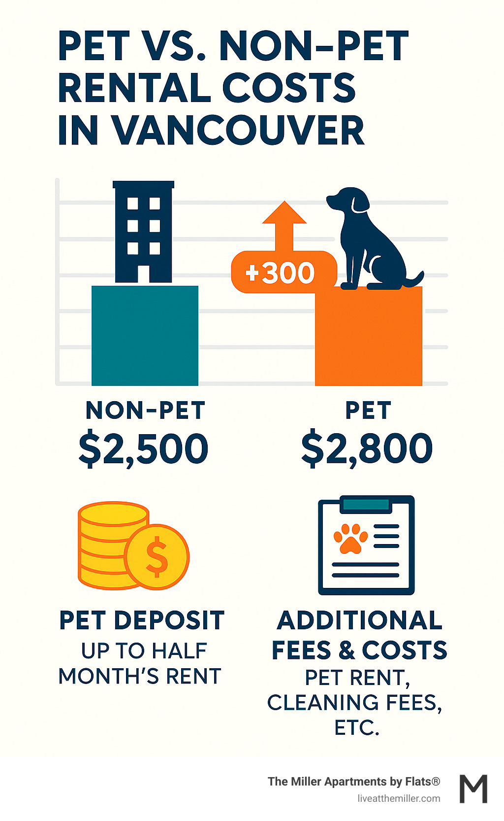 comparison chart of pet vs non-pet rental costs in Vancouver - pet friendly apartments in vancouver bc infographic 