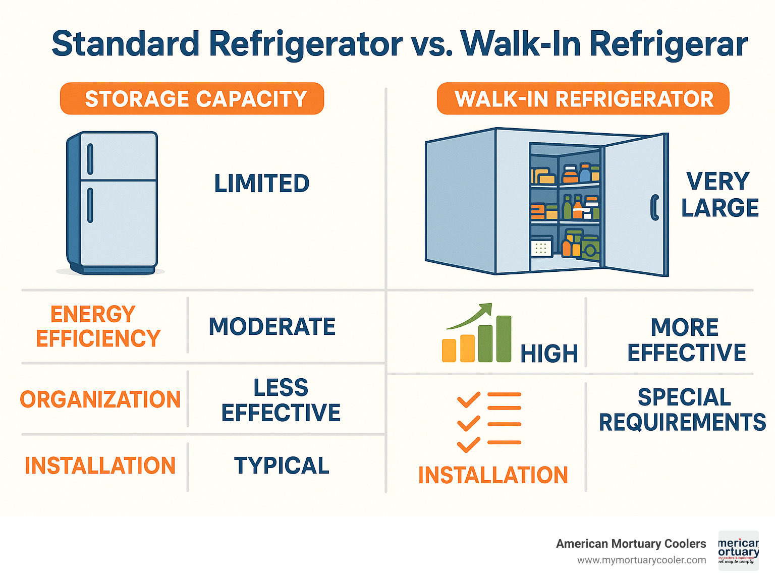Comparison of standard refrigerator versus walk-in refrigerator showing storage capacity, energy efficiency, organization benefits, and typical installation requirements for home use - walk in refrigerator for home infographic 