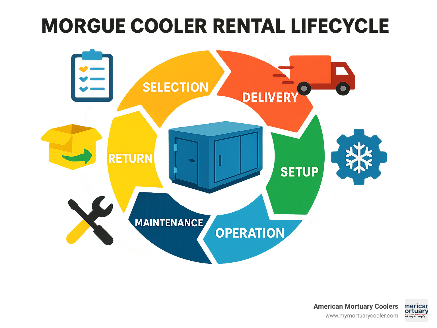 Morgue cooler rental lifecycle showing selection, delivery, setup, operation, maintenance and return processes - rent morgue cooler infographic 