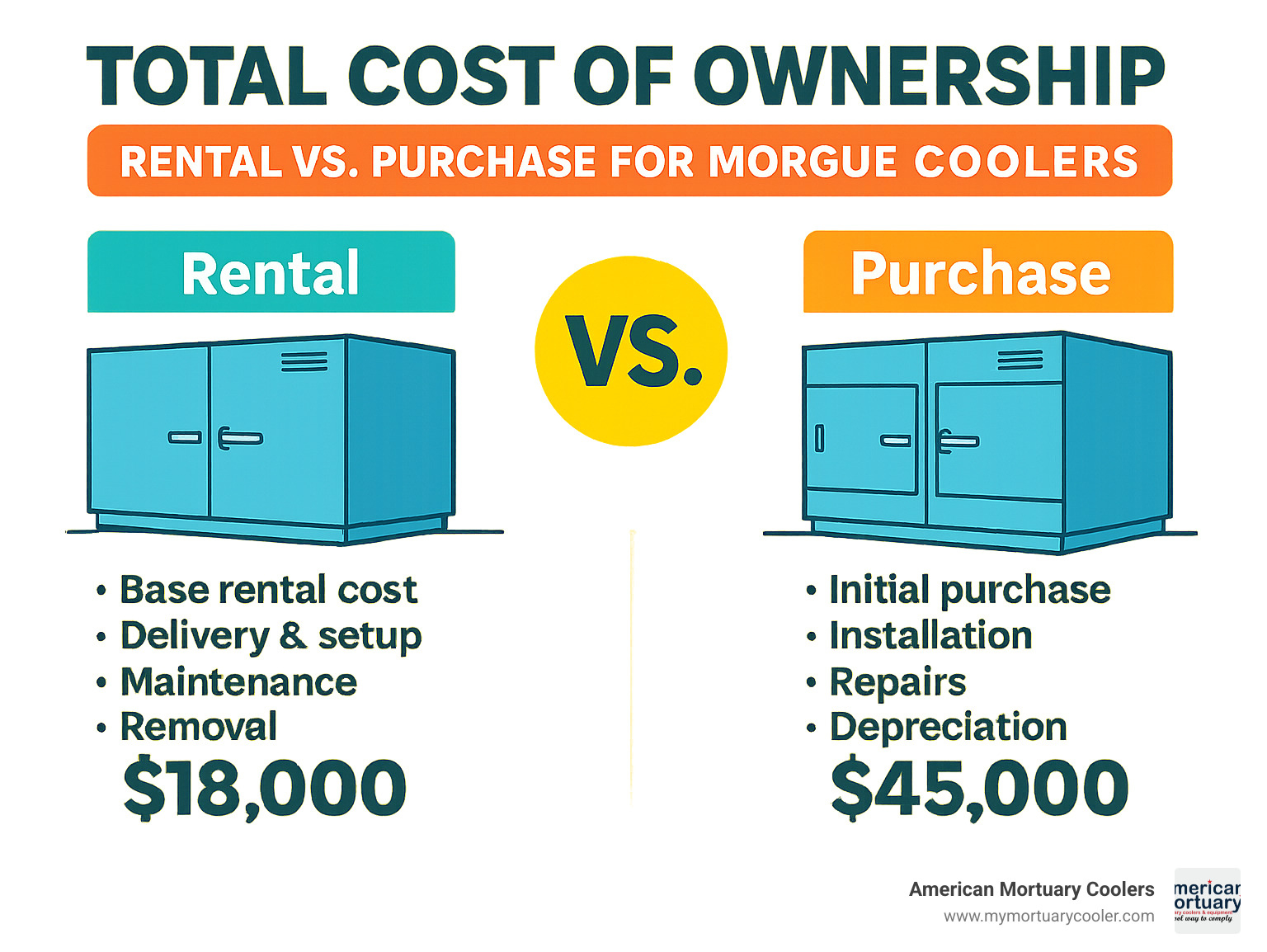 Total Cost of Ownership comparison between rental and purchase options for morgue coolers - rent morgue cooler infographic 