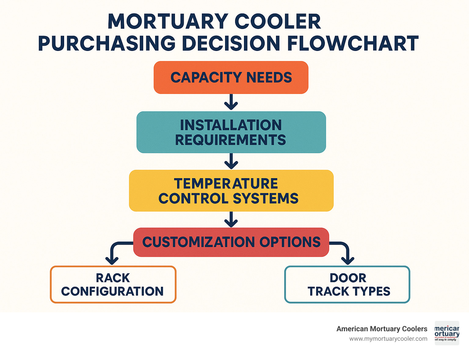 Mortuary cooler purchasing decision flowchart showing capacity needs, installation requirements, temperature control systems, and customization options - 10 x 18  Mortuary Cooler infographic 