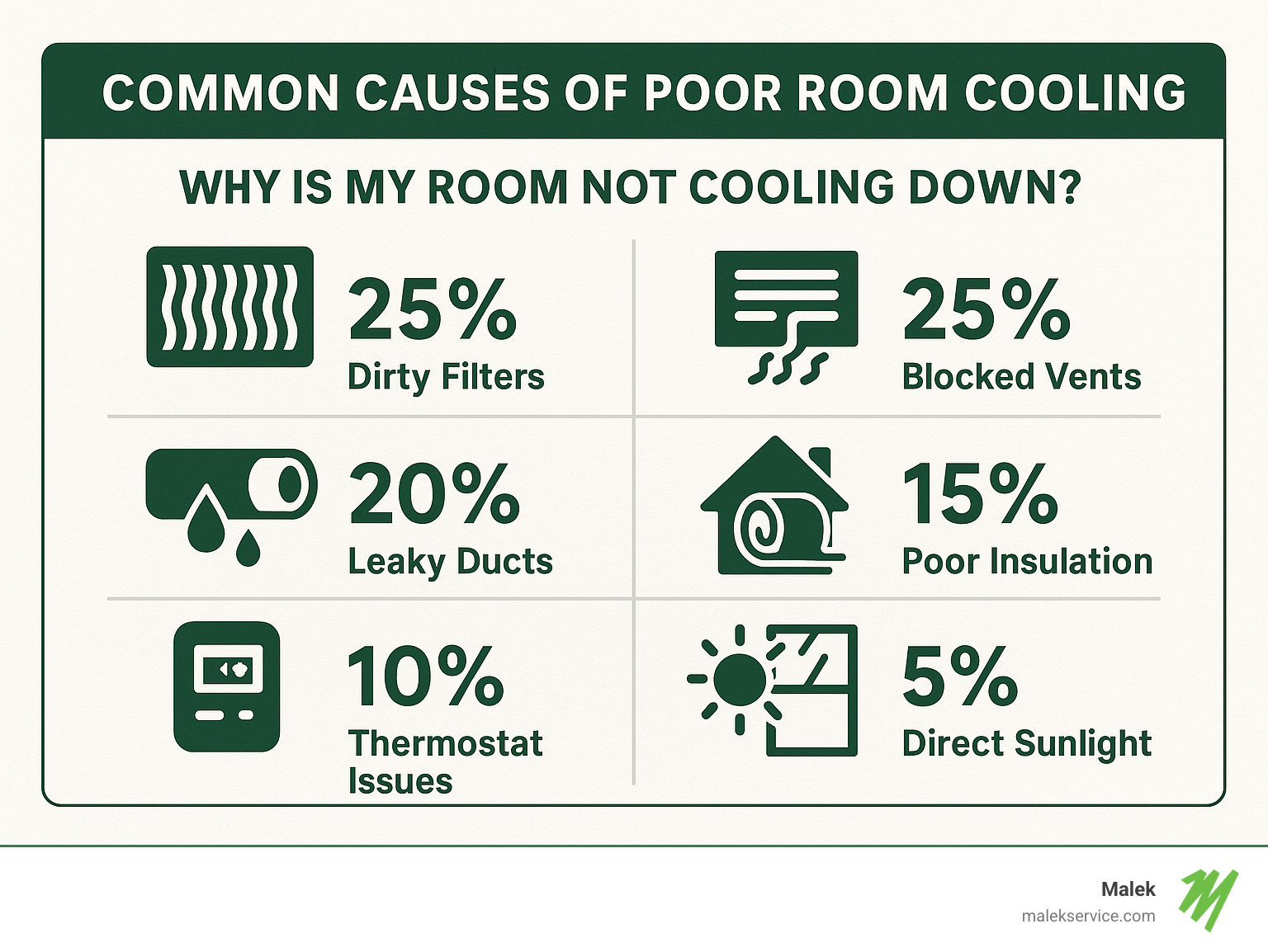 Common causes of poor room cooling showing dirty filters, blocked vents, leaky ducts, poor insulation, thermostat issues, and direct sunlight with their relative impact percentages - why is my room not cooling down infographic 