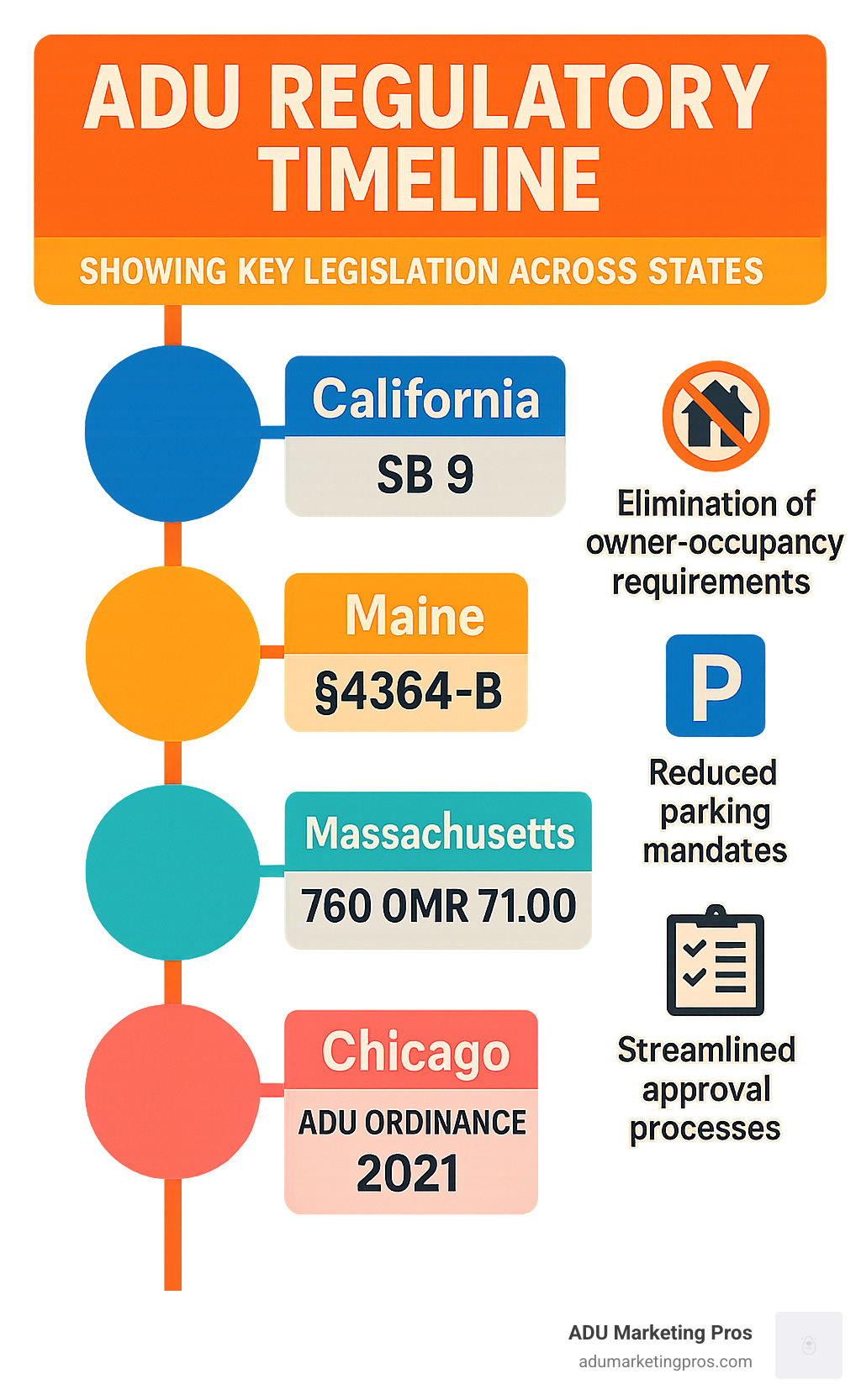 ADU Regulatory Timeline showing key legislation across states with California's SB 9 (2022), Maine's §4364-B (2023), Massachusetts' 760 CMR 71.00 (2025), and Chicago's ADU Ordinance (2021), including major provisions like elimination of owner-occupancy requirements, reduced parking mandates, and streamlined approval processes - ADU regulatory updates infographic