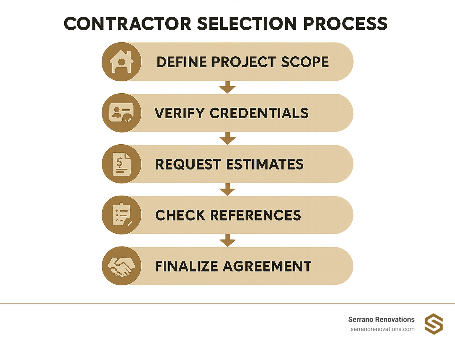 Step-by-step flowchart showing the contractor selection process: Define project scope, research contractors, verify credentials, request estimates, check references, review contract terms, and finalize agreement - interior renovation contractor infographic 