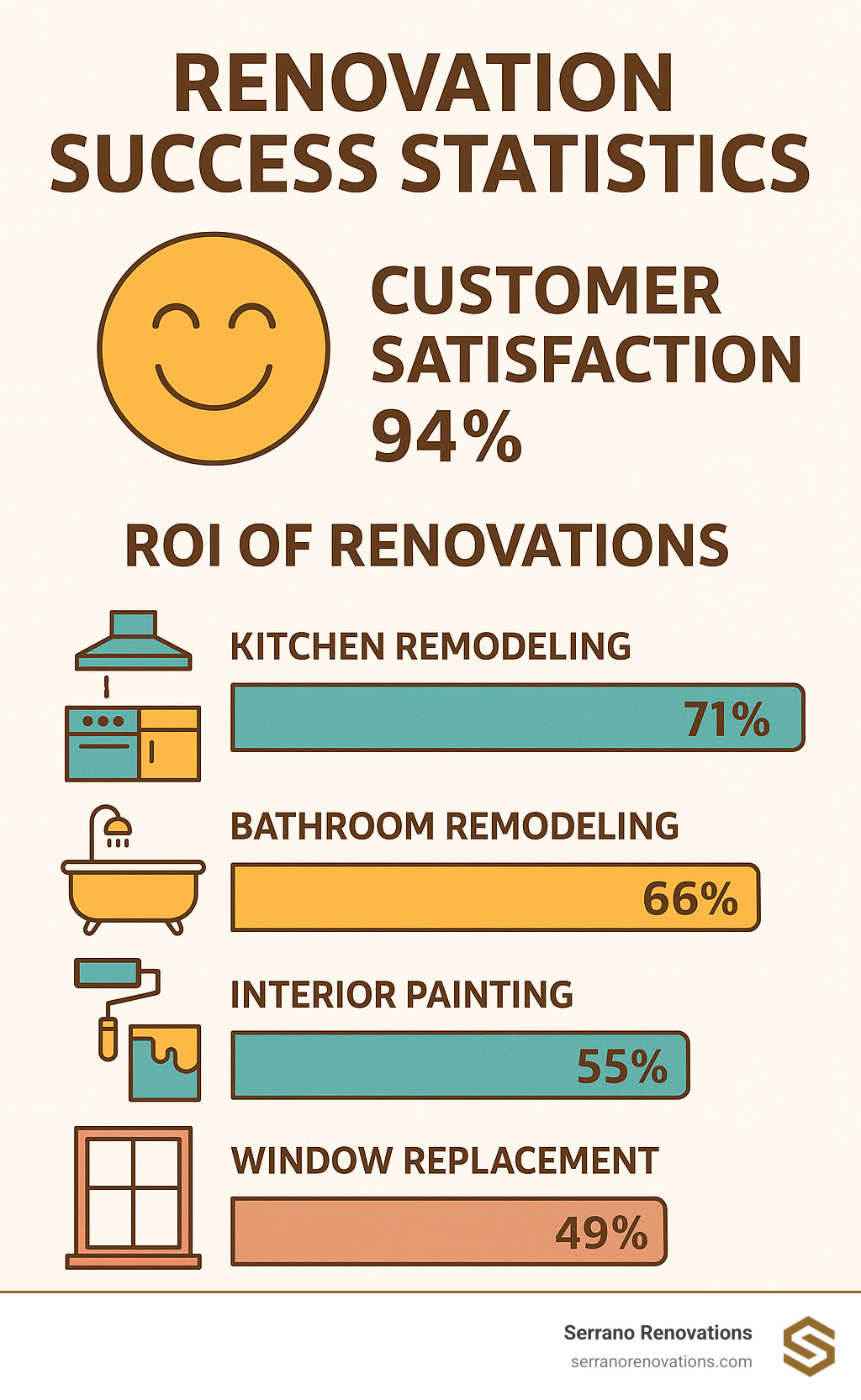 Renovation success statistics showing customer satisfaction rates and ROI of different renovation types - interior renovation contractor infographic 