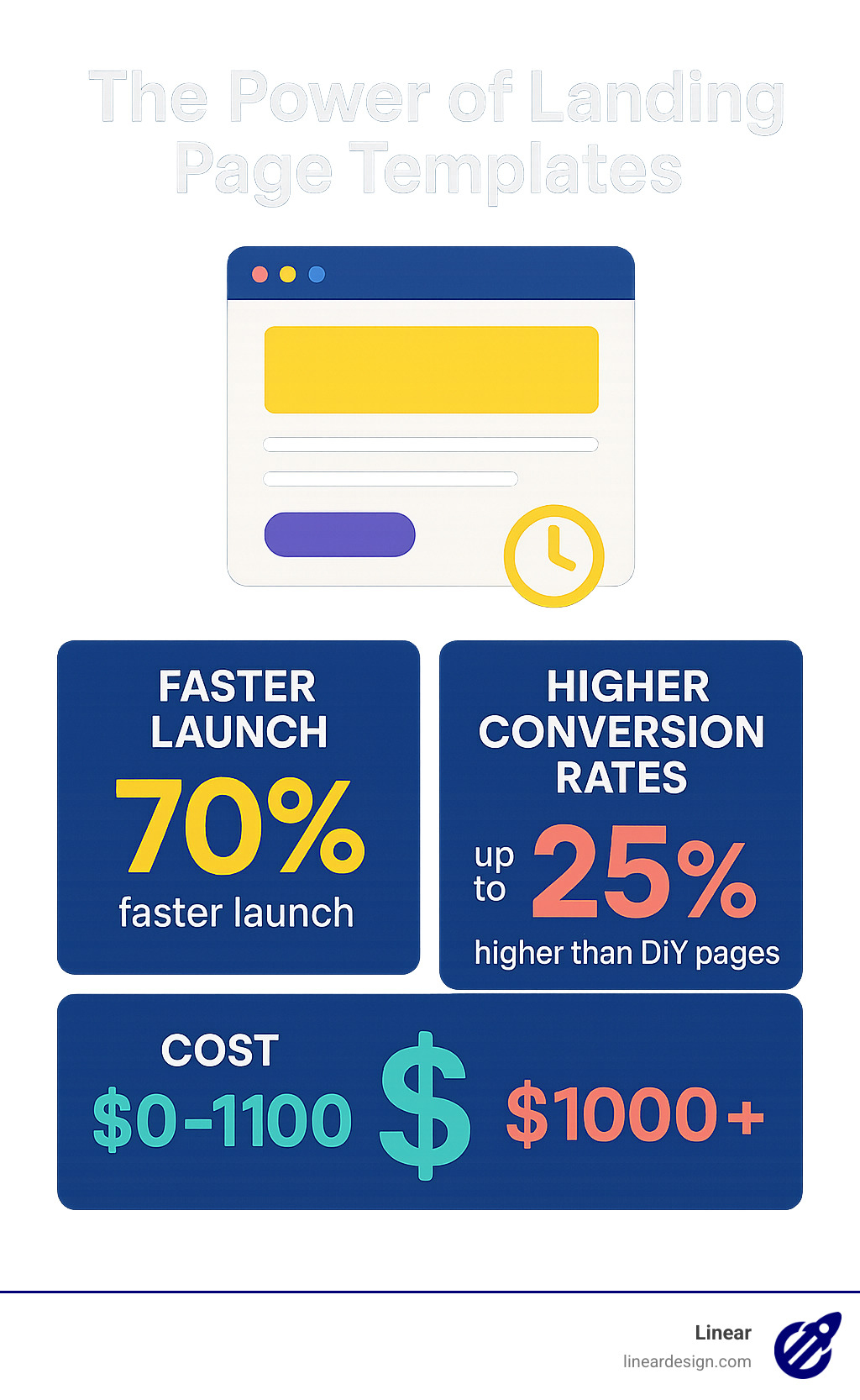 Comprehensive breakdown of landing page template benefits showing time savings (70% faster launch), conversion rate improvement (up to 25% higher than DIY pages), and cost comparison ($0-$100 for templates vs $1000+ for custom design) - landing page template infographic