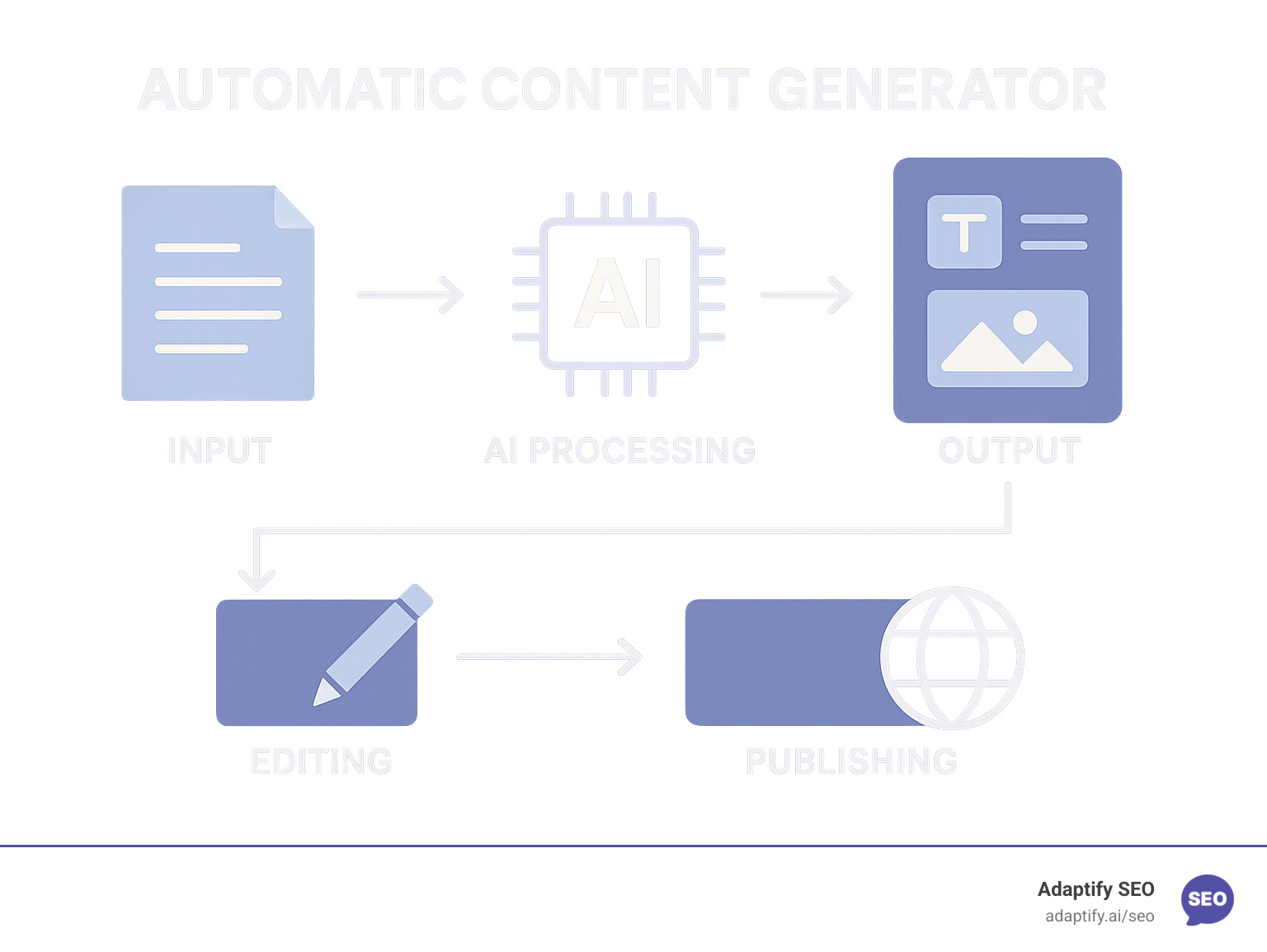 Workflow diagram showing input, AI processing, and output content types with editing and publishing steps - automatic content generator infographic