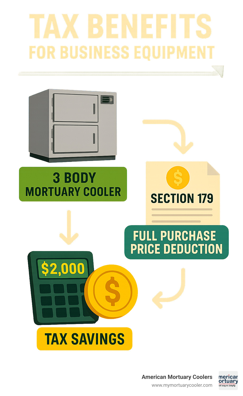 Tax benefits for business equipment - 3 body mortuary cooler infographic 