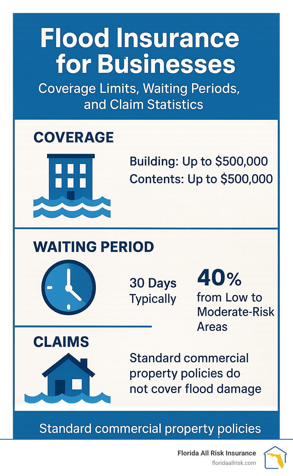Flood insurance for businesses: coverage limits, waiting periods, and claim statistics - Flood insurance for businesses infographic 