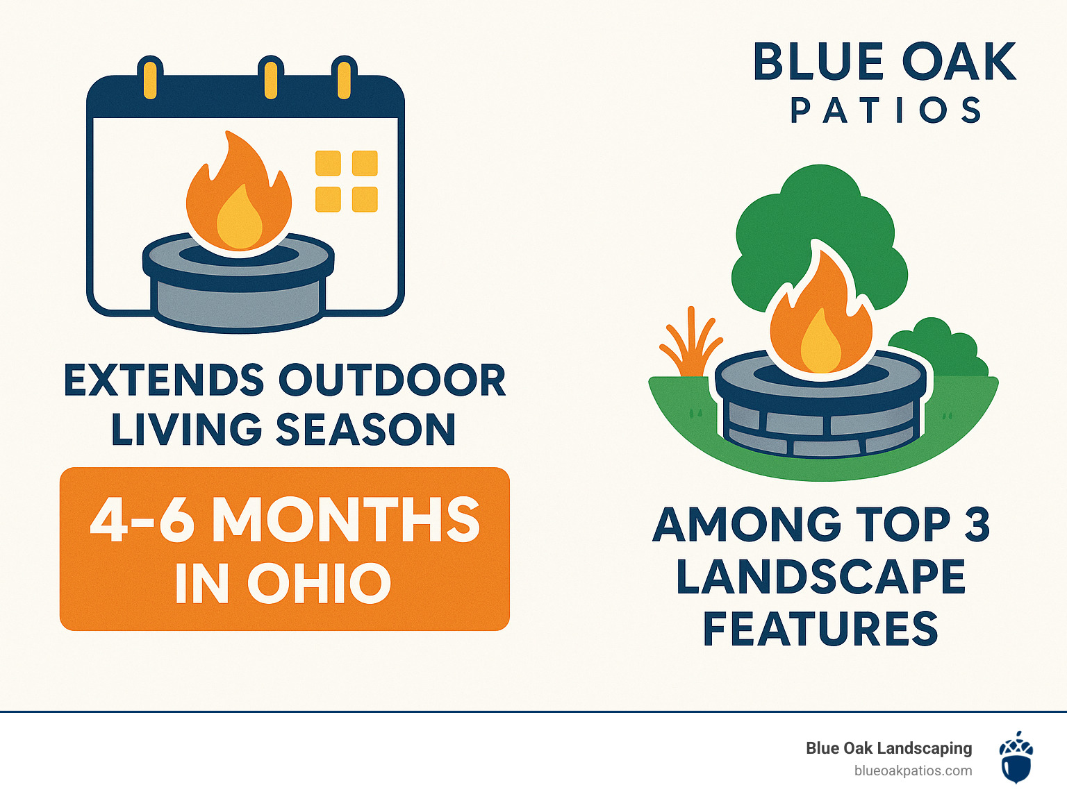 Statistics showing that fire pits can extend outdoor living season by 4-6 months in Ohio, and that they rank among top 3 most requested landscape features - backyard fire pit ideas landscaping infographic 
