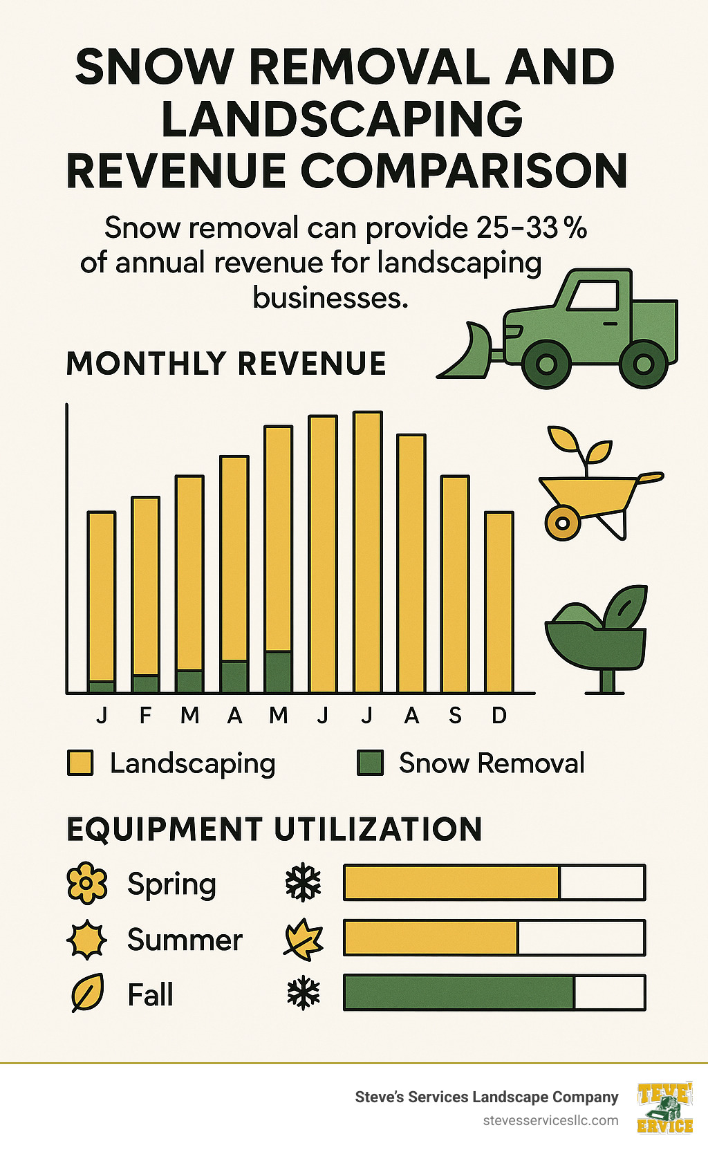 Snow removal and landscaping revenue comparison showing how snow removal can provide 25-33% of annual revenue for landscaping businesses, with bar charts showing monthly revenue patterns and equipment utilization rates across seasons - how to add snow removal services to a landscaping business infographic 