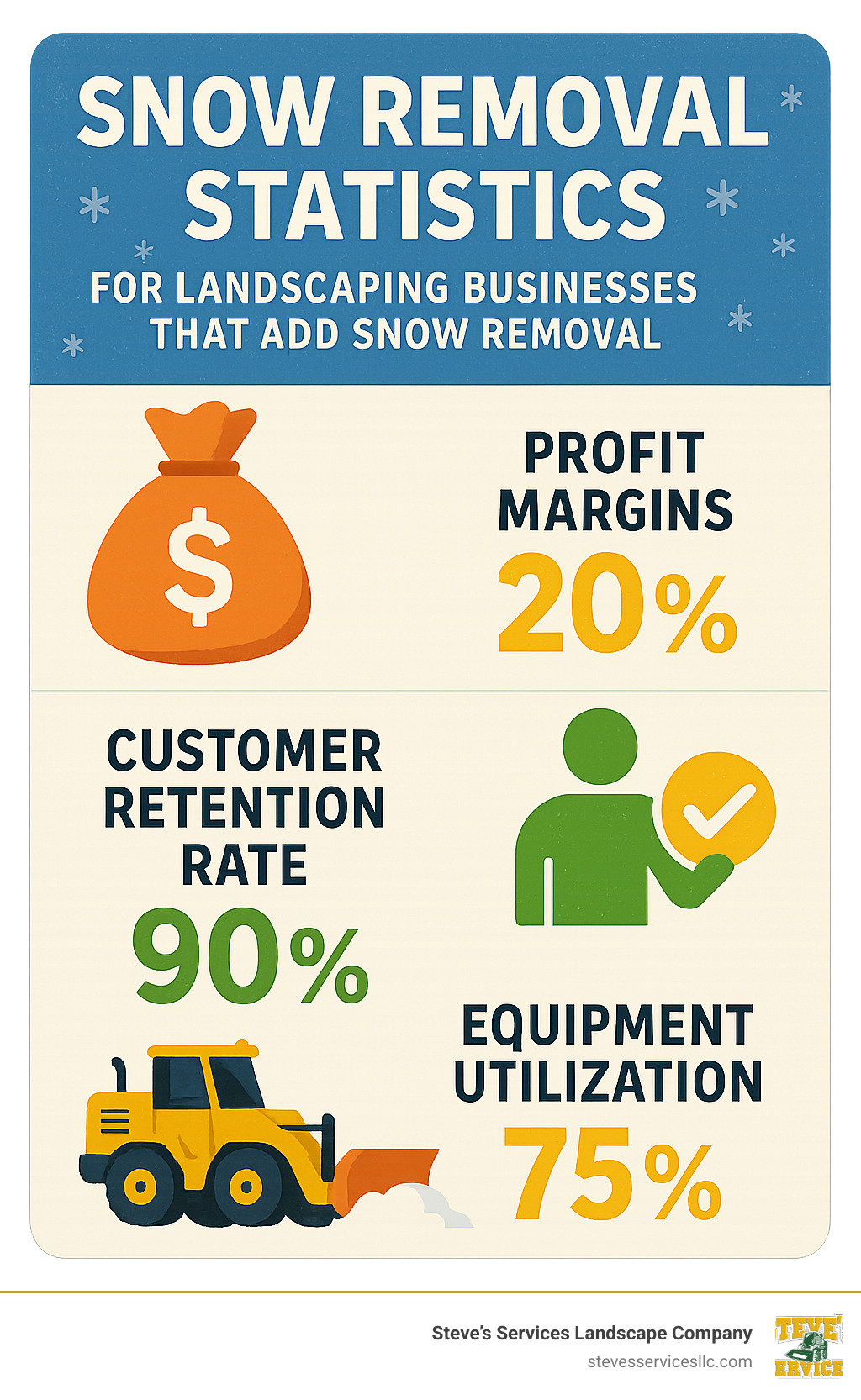Snow removal statistics showing profit margins, customer retention rates, and equipment utilization for companies that add snow removal to landscaping businesses - how to add snow removal services to a landscaping business infographic 