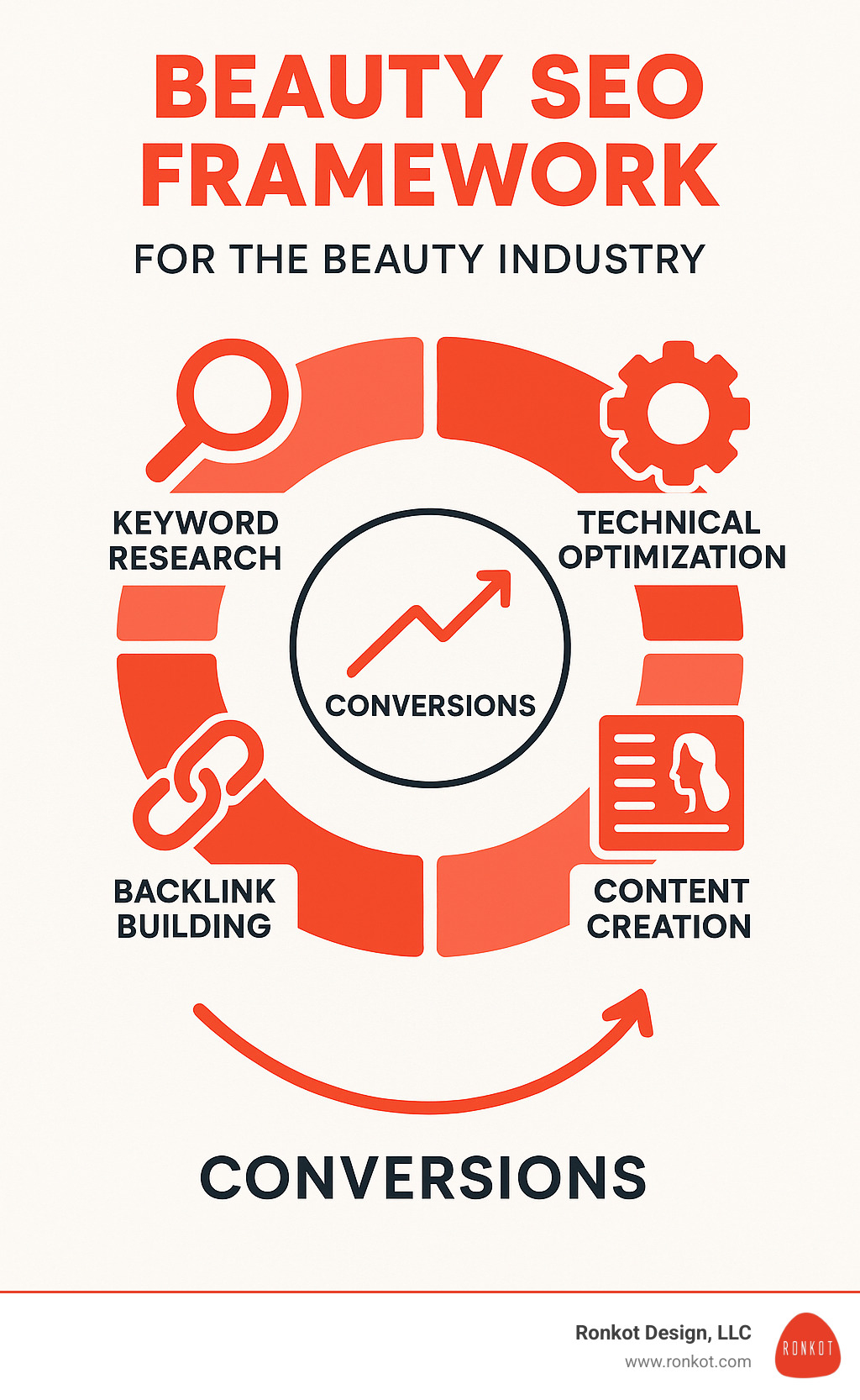 Beauty SEO framework showing keyword research, technical optimization, content creation, and backlink building with conversion metrics for the beauty industry - seo for beauty industry infographic