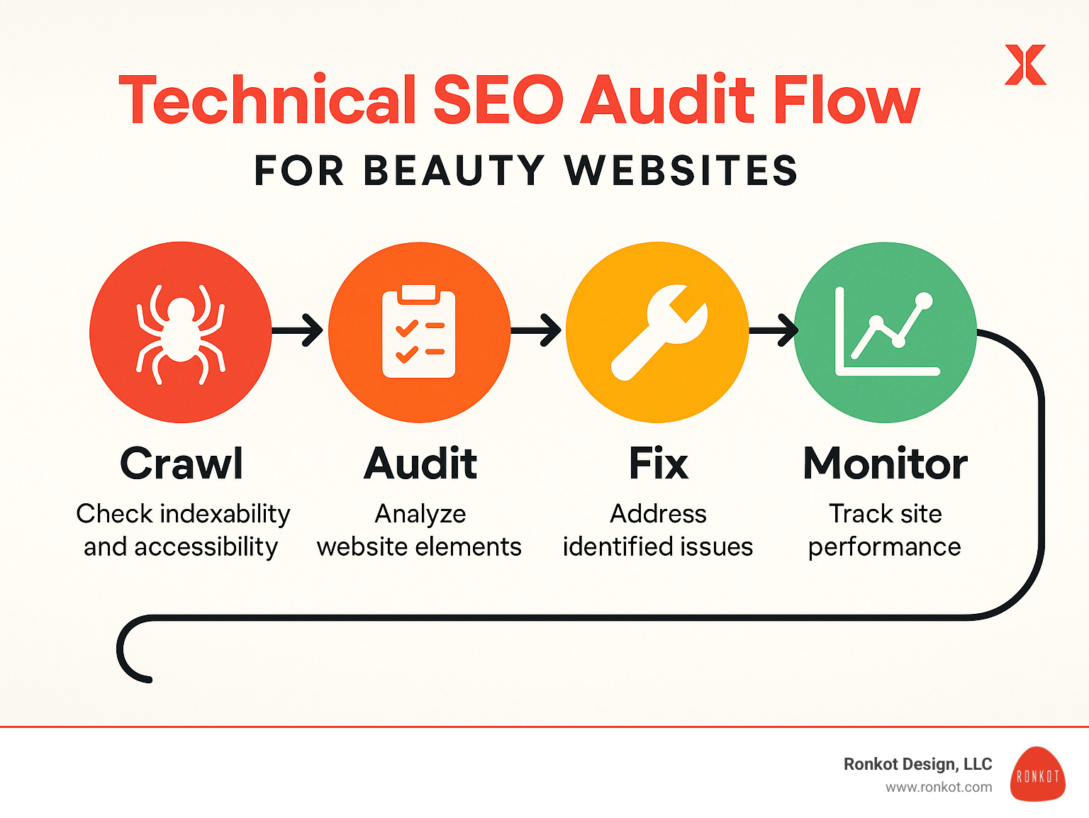 Technical SEO audit flow for beauty websites - seo for beauty industry infographic