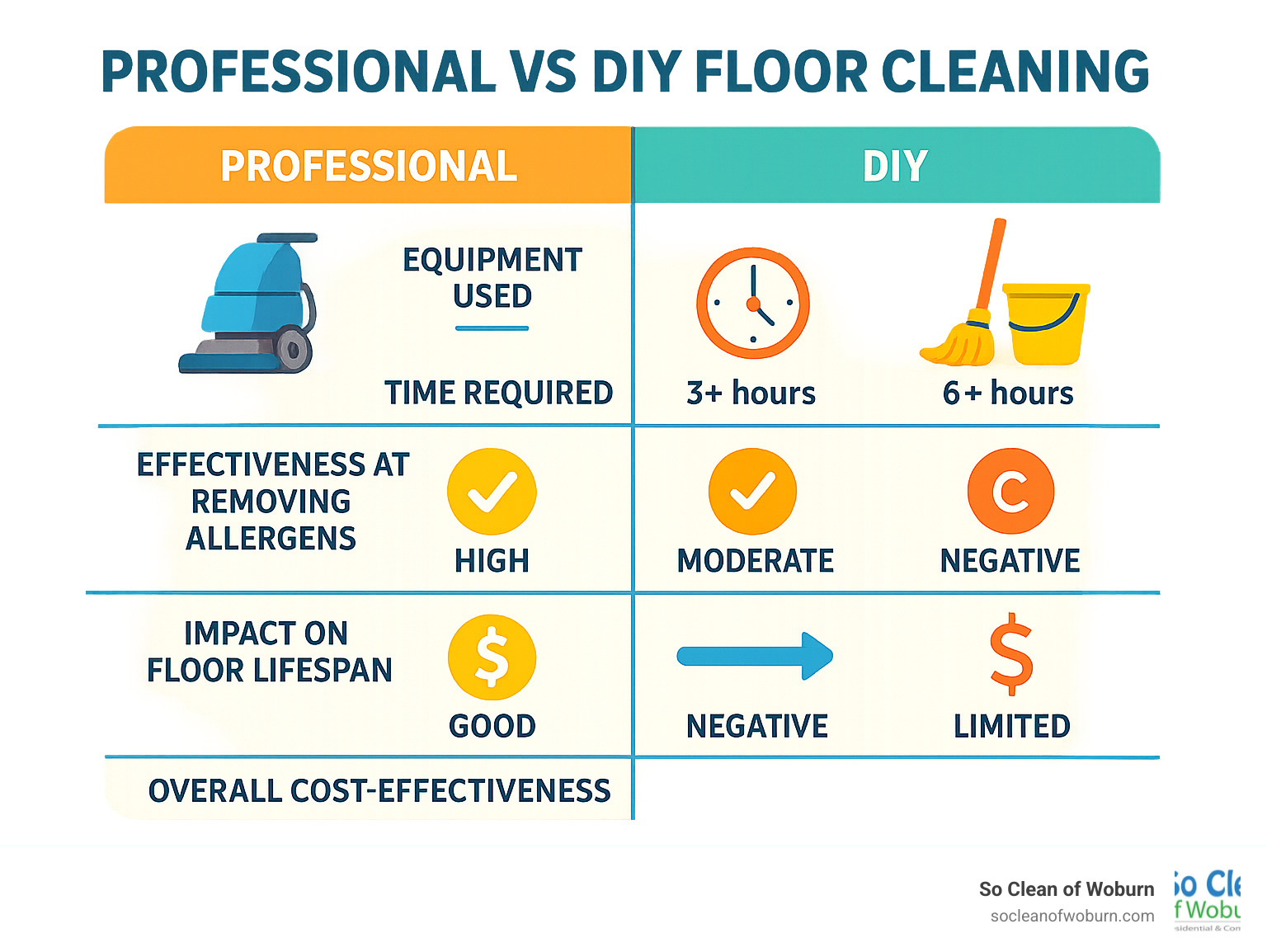 Professional vs DIY floor cleaning comparison chart Professional vs DIY floor cleaning comparison chart