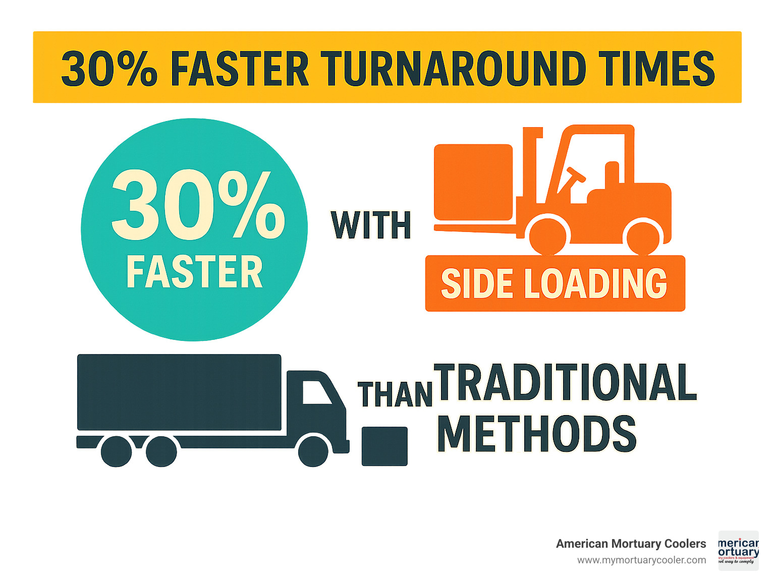 Statistics showing 30% faster turnaround times with side loading compared to traditional methods - loading side infographic 