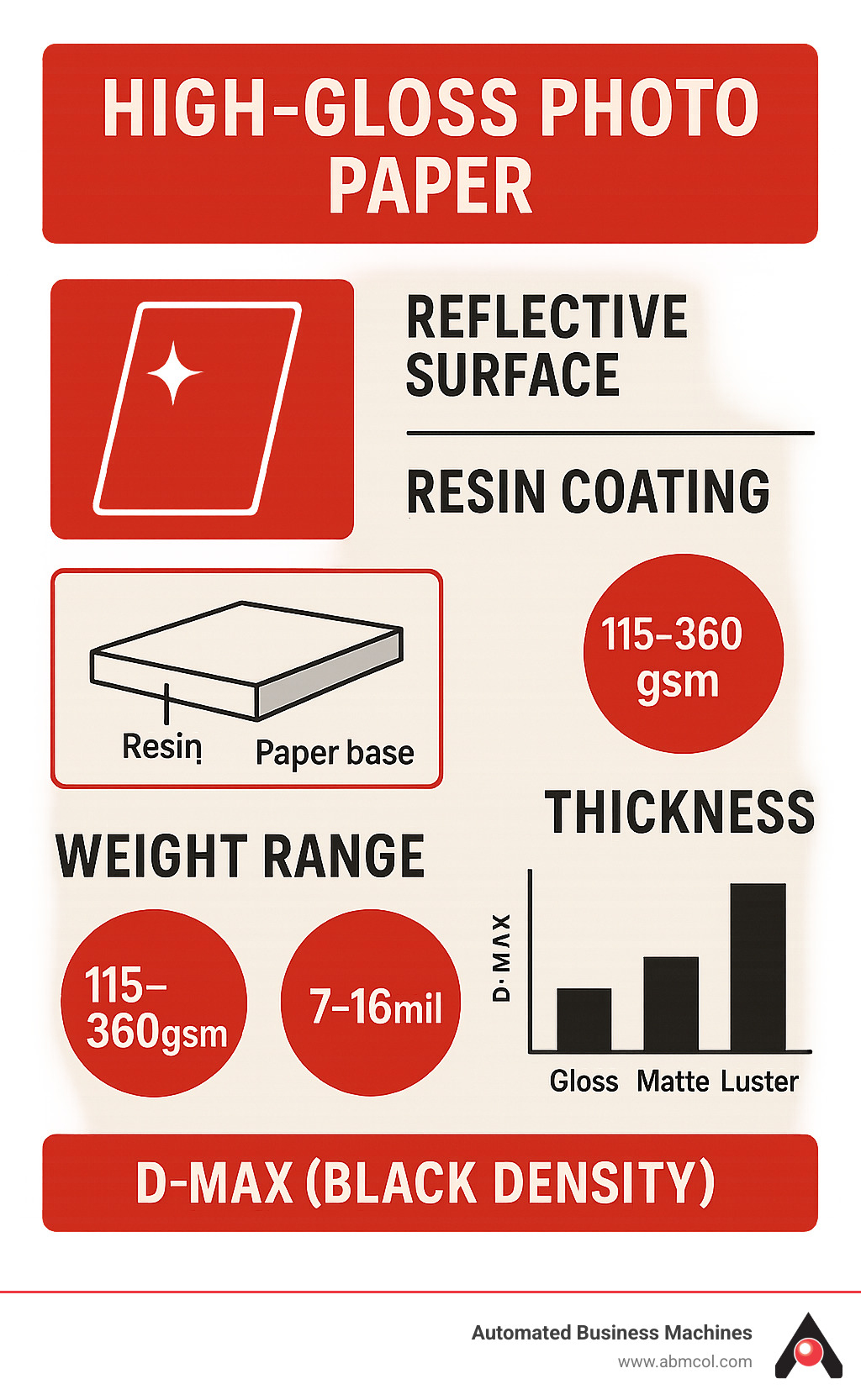Infographic showing high-gloss photo paper characteristics including reflective surface, resin coating layers, weight range 115-360gsm, thickness 7-16mil, and comparison of D-Max values between gloss, matte and luster finishes - High-gloss photo paper infographic 