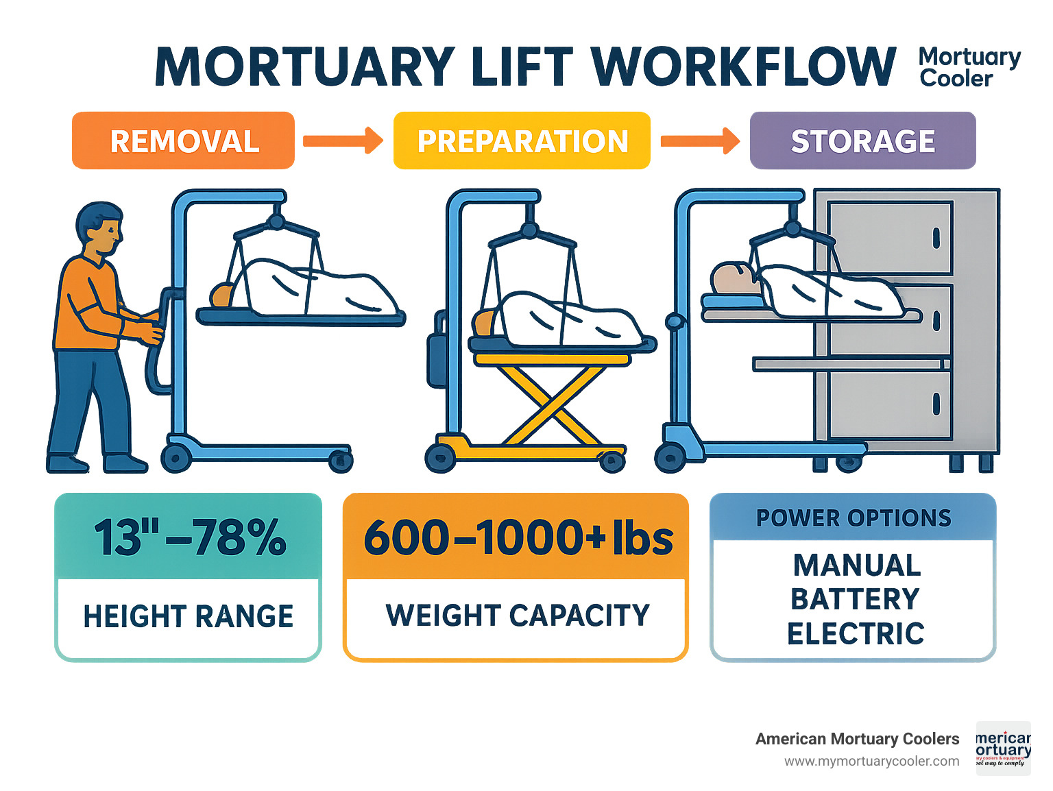 Comprehensive diagram showing mortuary lift workflow including removal, preparation, and storage with labeled height ranges (13"-78"), weight capacities (600-1000+ lbs), and power options (manual, battery, electric) - Mobi Mortuary Lift  infographic 