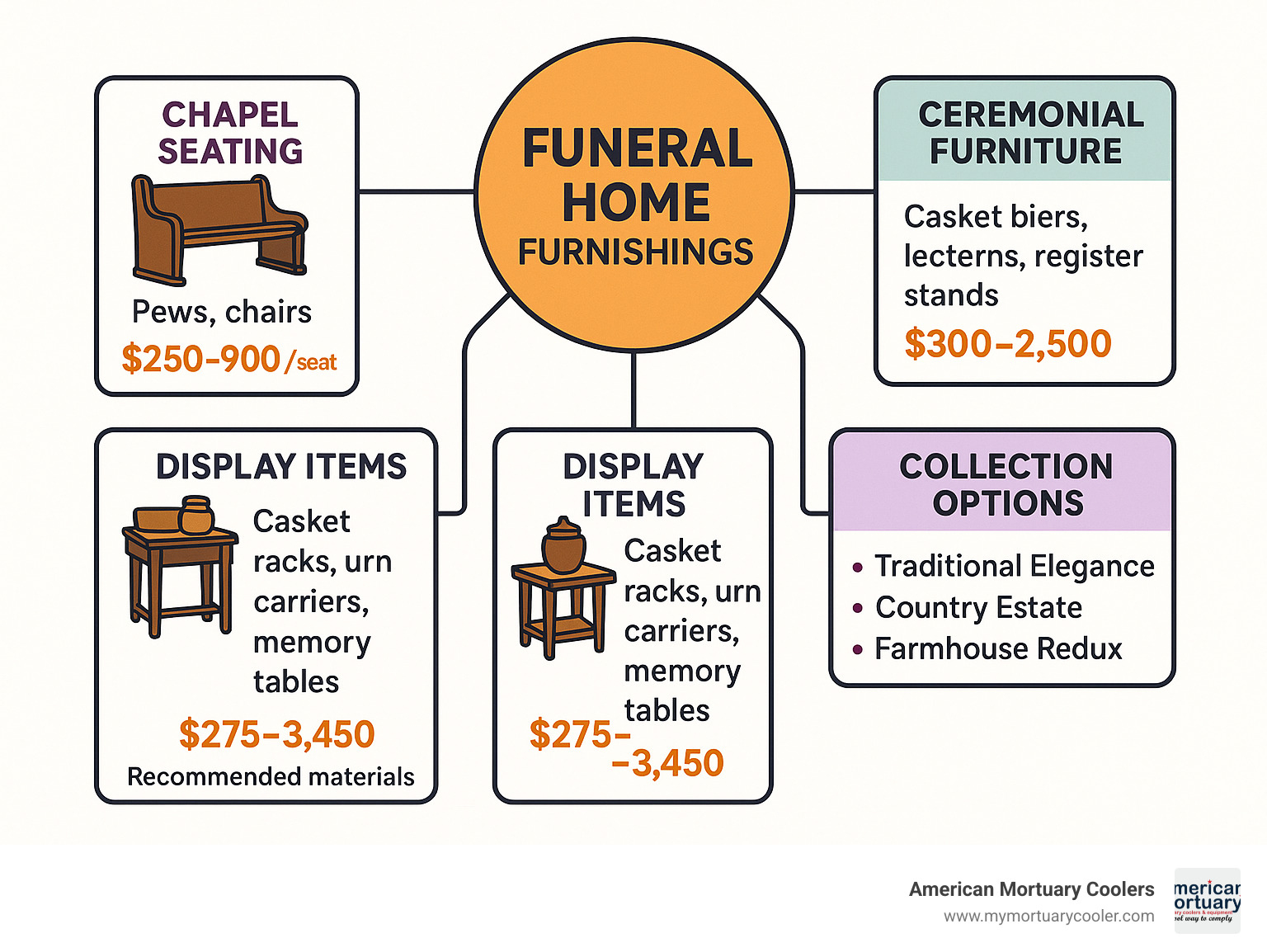 Diagram showing essential funeral home furnishings categories including chapel seating, ceremonial furniture, display items, prep room equipment, and design collections with price ranges and recommended materials for each category - funeral home furnishings infographic 