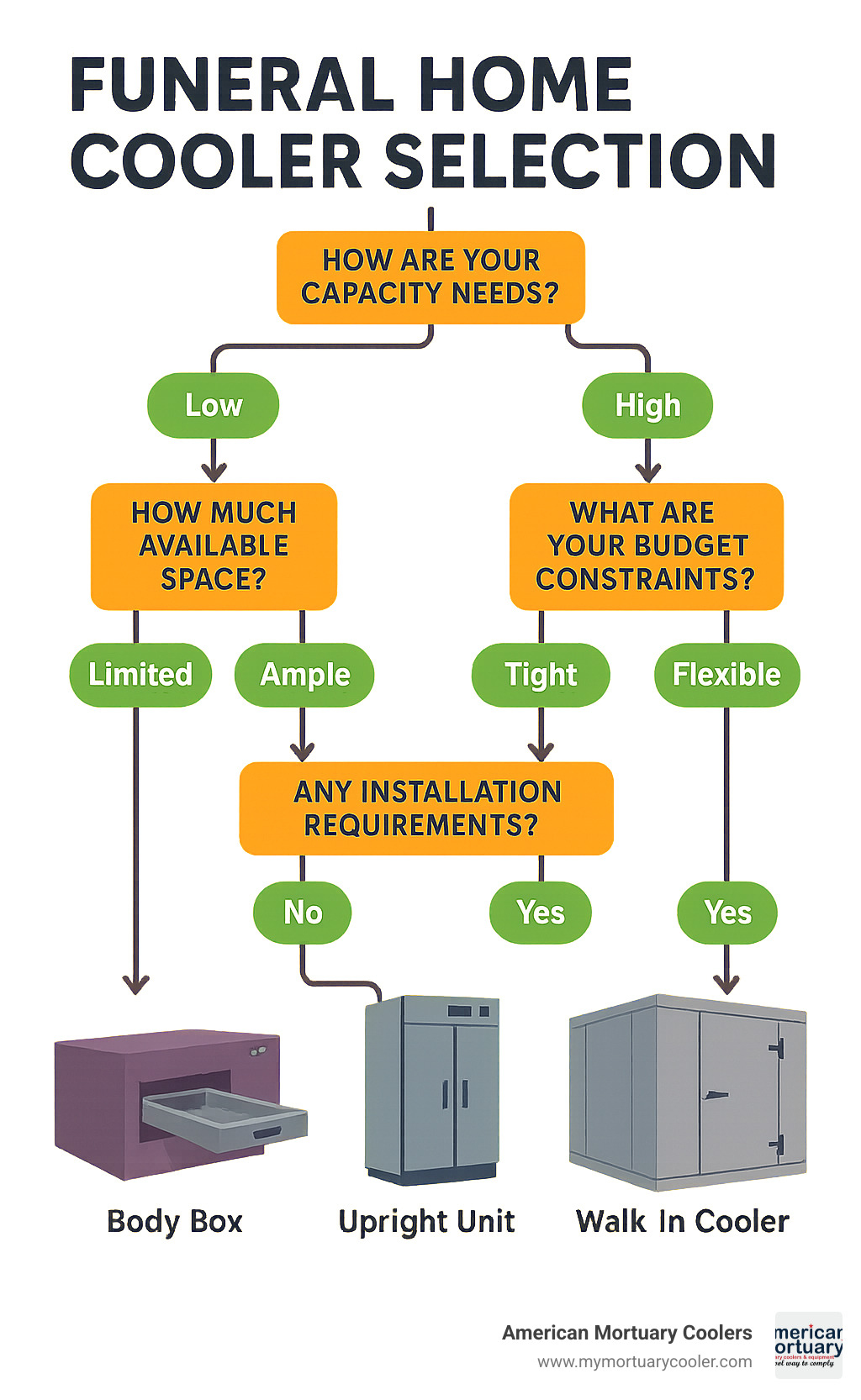 Decision flowchart showing funeral home cooler selection process based on capacity needs, available space, budget constraints, and installation requirements - funeral home cooler infographic 