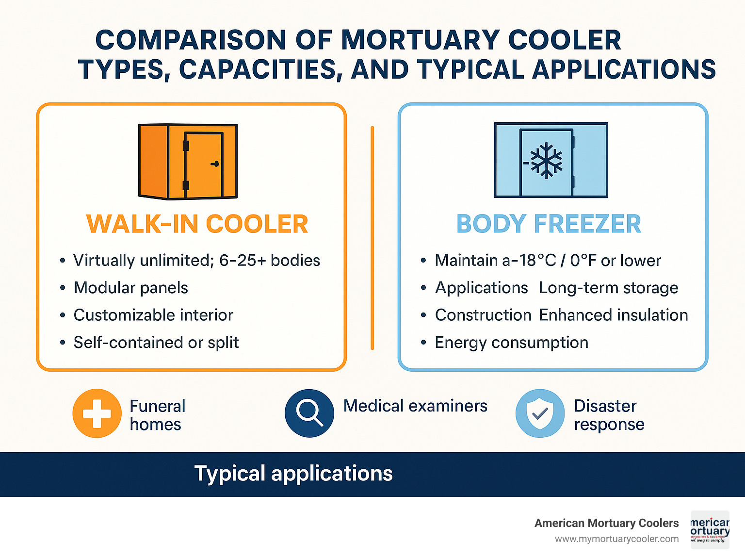 Comparison of mortuary cooler types, capacities, and typical applications - funeral home cooler infographic 