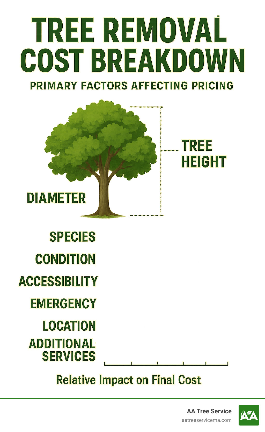 Detailed tree removal cost breakdown showing primary factors affecting pricing including tree height, diameter, species, condition, accessibility, emergency status, location, and additional services with their relative impact on final cost - Tree removal cost estimate infographic 