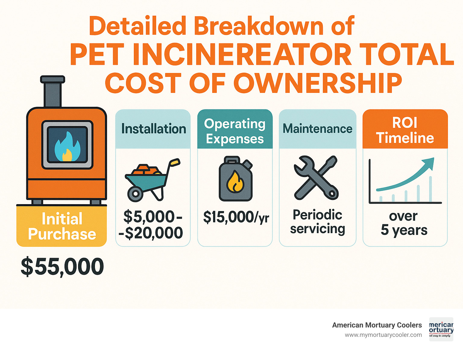 Detailed breakdown of pet incinerator total cost of ownership showing initial purchase price, installation costs, operating expenses, maintenance requirements, and ROI timeline over 5 years - pet incinerator cost infographic 