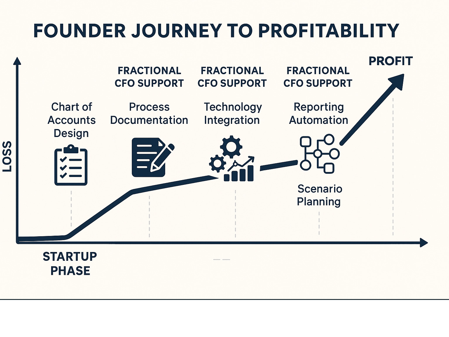 Founder journey to profitability showing key financial milestones and the role of fractional CFO support at each stage - Fractional CFO for startups infographic 
