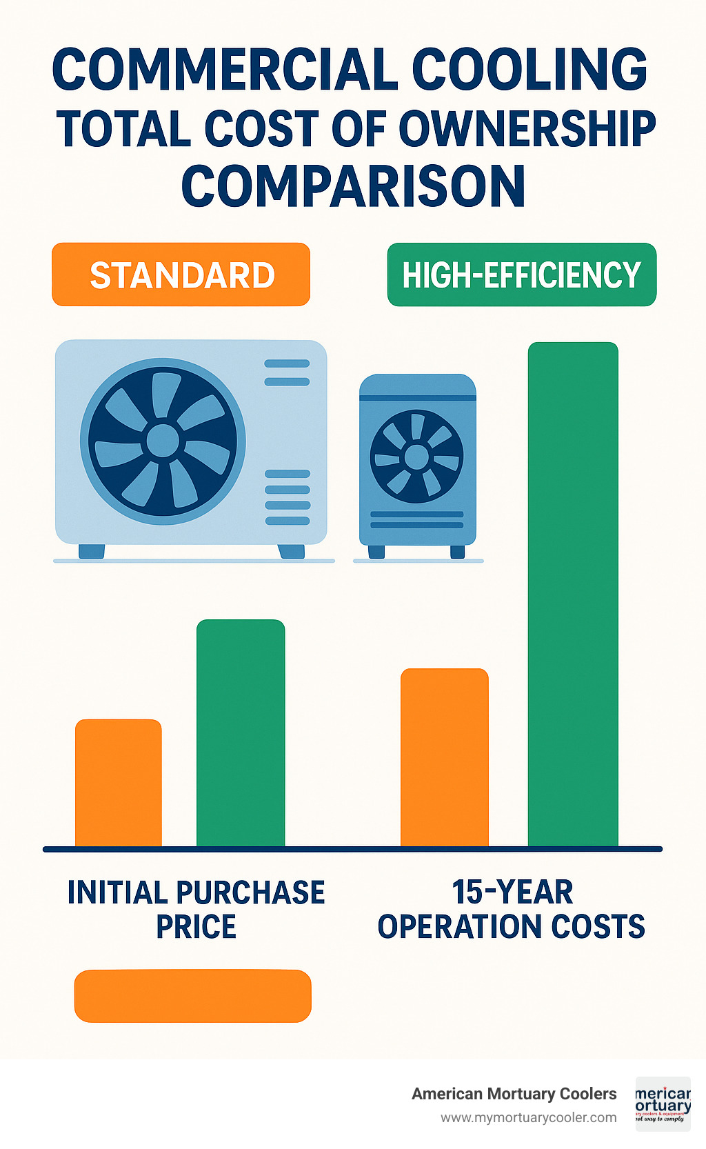 Commercial cooling total cost of ownership comparison showing initial purchase price vs. 15-year operation costs for standard vs. high-efficiency systems - commercial cooling infographic 
