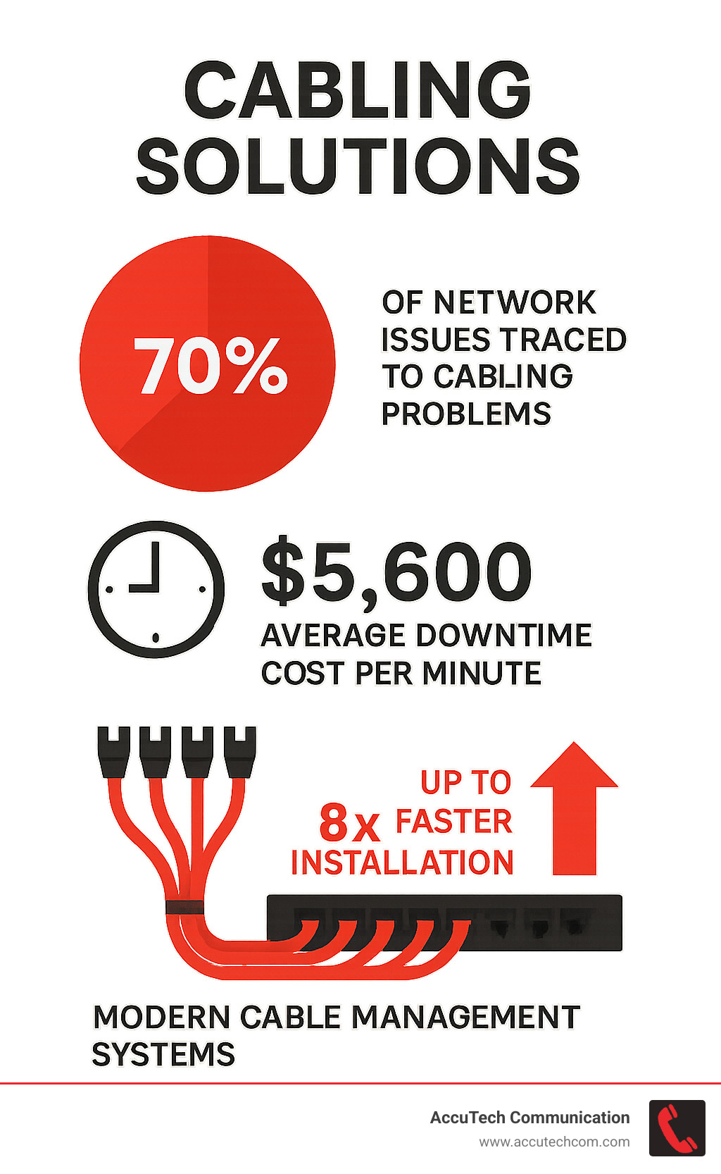 Data showing 70% of network issues traced to cabling problems, average downtime cost of $5,600 per minute, and up to 8x faster installation with modern cable management systems - cabling solutions infographic