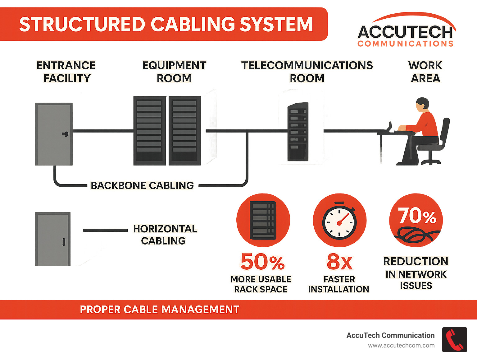 Structured cabling system showing entrance facility, equipment room, backbone cabling, horizontal cabling, telecommunications room, and work area components with benefits including 50% more usable rack space, 8x faster installation, and 70% reduction in network issues through proper cable management - cabling solutions infographic