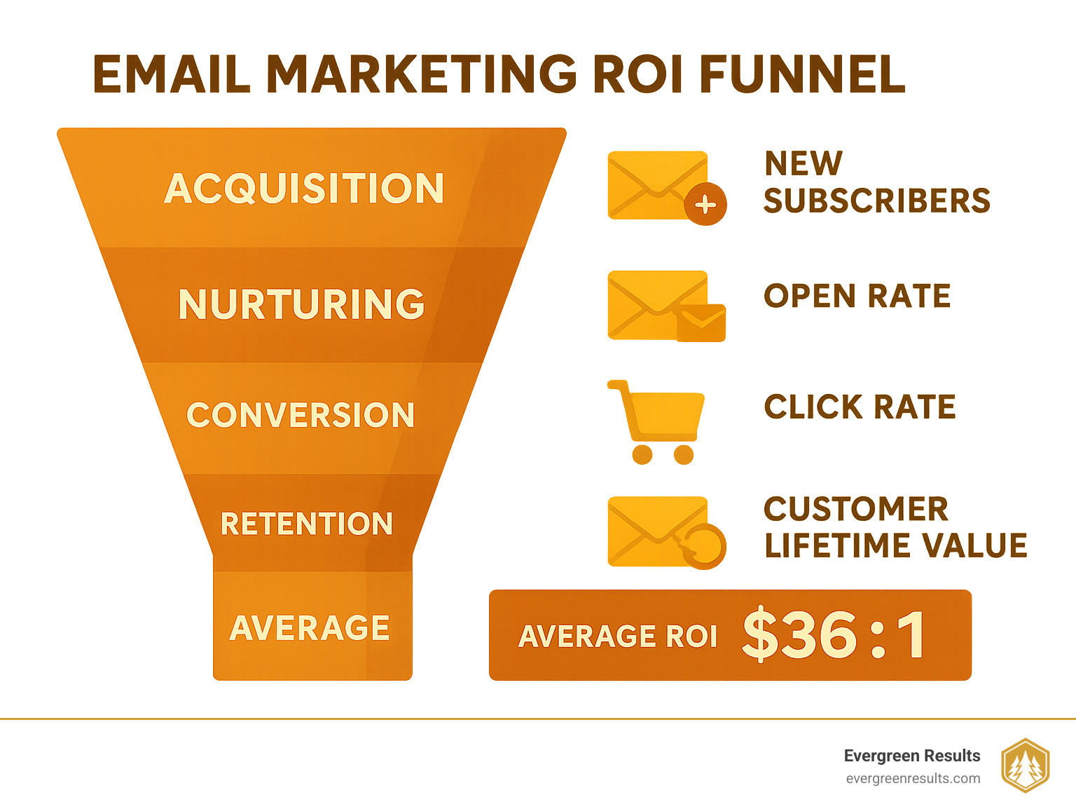 Email marketing ROI funnel showing acquisition, nurturing, conversion, and retention stages with corresponding metrics and a 36:1 average return on investment - email marketing infographic 