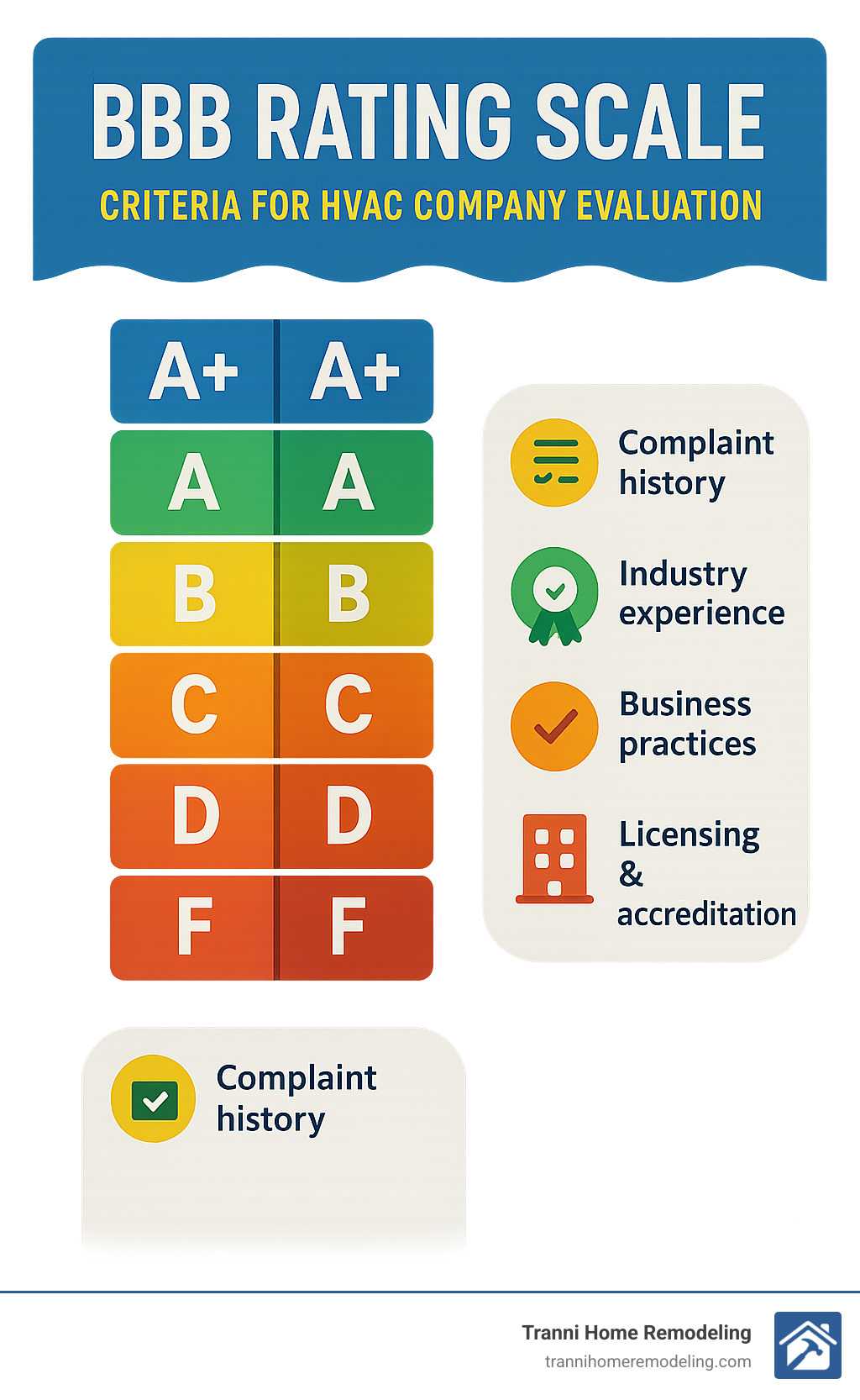 BBB rating scale showing criteria for HVAC company evaluation - HVAC Installer Near Me infographic 