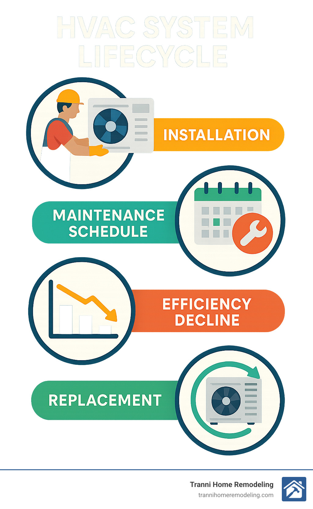 HVAC system lifecycle showing installation, maintenance schedule, efficiency decline, and replacement timing - HVAC Installer Near Me infographic 