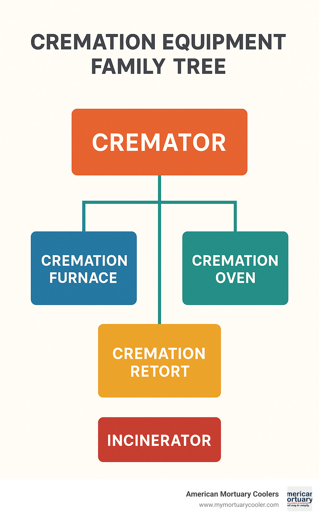 Cremation Equipment Family Tree showing hierarchy of different cremation machine names and their relationships - cremation machine name infographic 