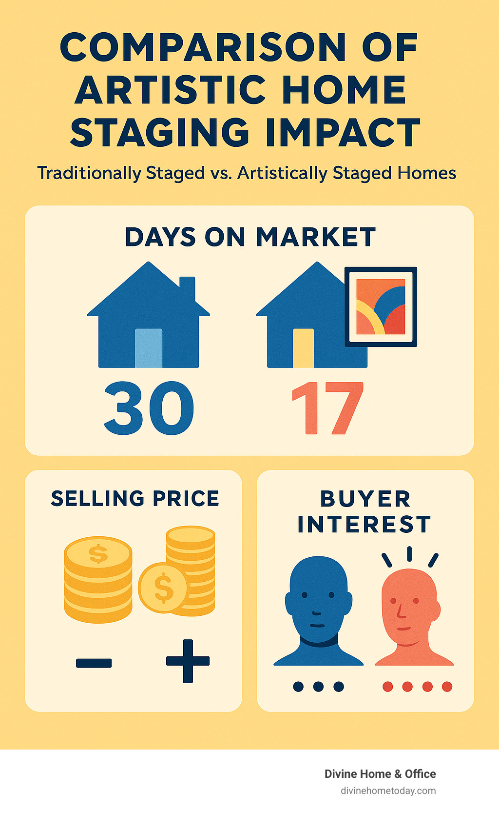 Comparison of artistic home staging impact showing days on market, selling price, and buyer interest between traditionally staged homes vs. artistically staged homes with custom artwork - Artistic home staging infographic 