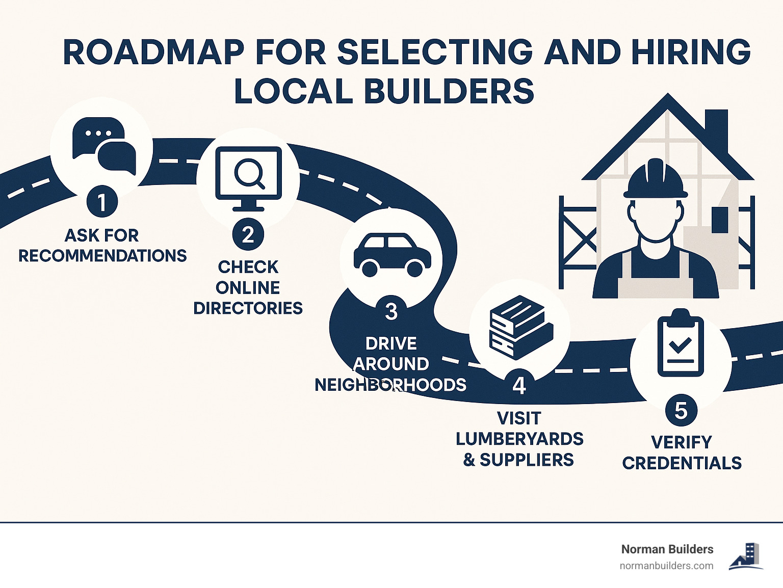 Roadmap for selecting and hiring local builders showing steps from initial search through contract signing and construction - local builders near me infographic 