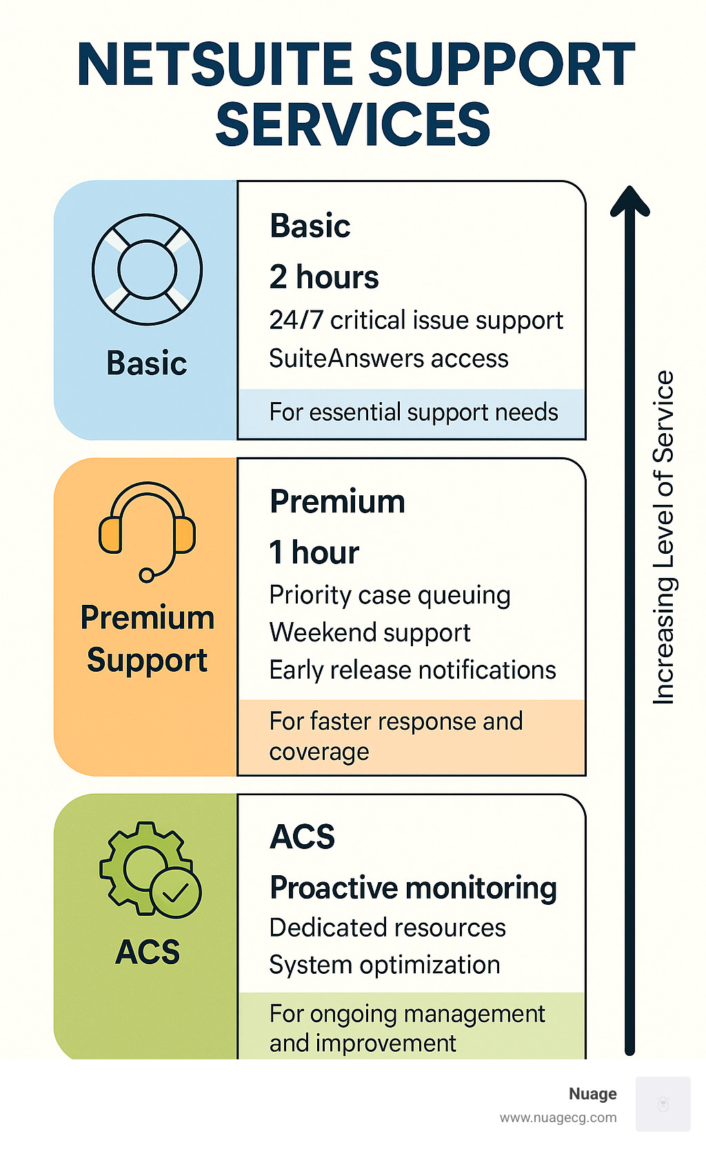 NetSuite Support Services comparison showing the different tiers (Basic, Premium, ACS), their features, response times, and best use cases, with icons representing each support level and arrows indicating increasing levels of service - netsuite support services infographic 