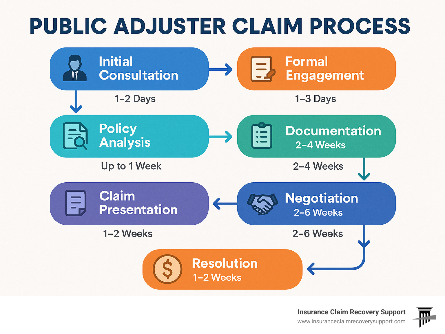 Detailed flowchart showing the 7-step public adjuster claim process, including initial consultation, policy analysis, documentation gathering, claim presentation, negotiation with insurance company, and final settlement disbursement, with estimated timeframes for each stage - Public adjuster claim process infographic 