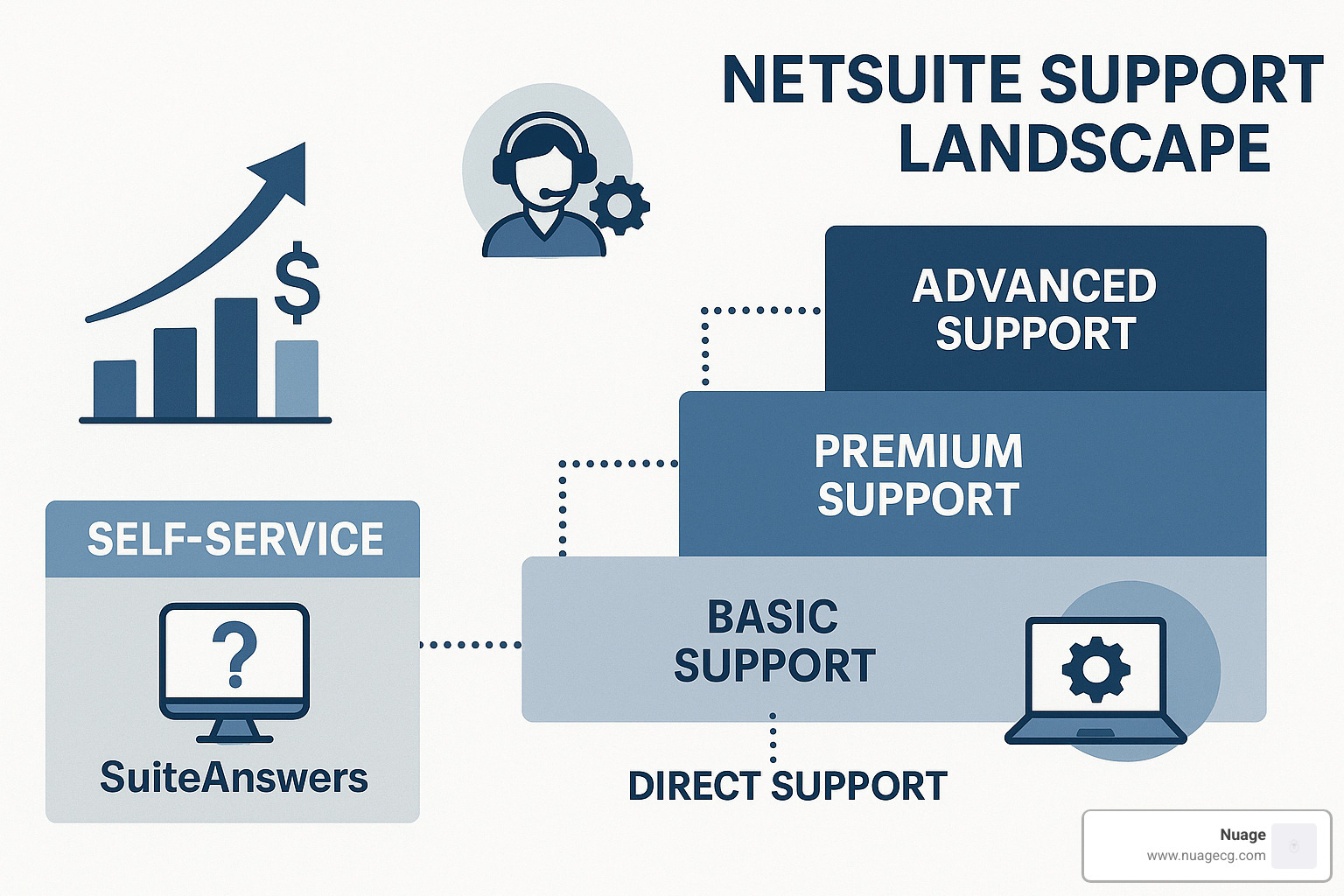NetSuite support landscape showing the relationship between different support options - netsuite support services
