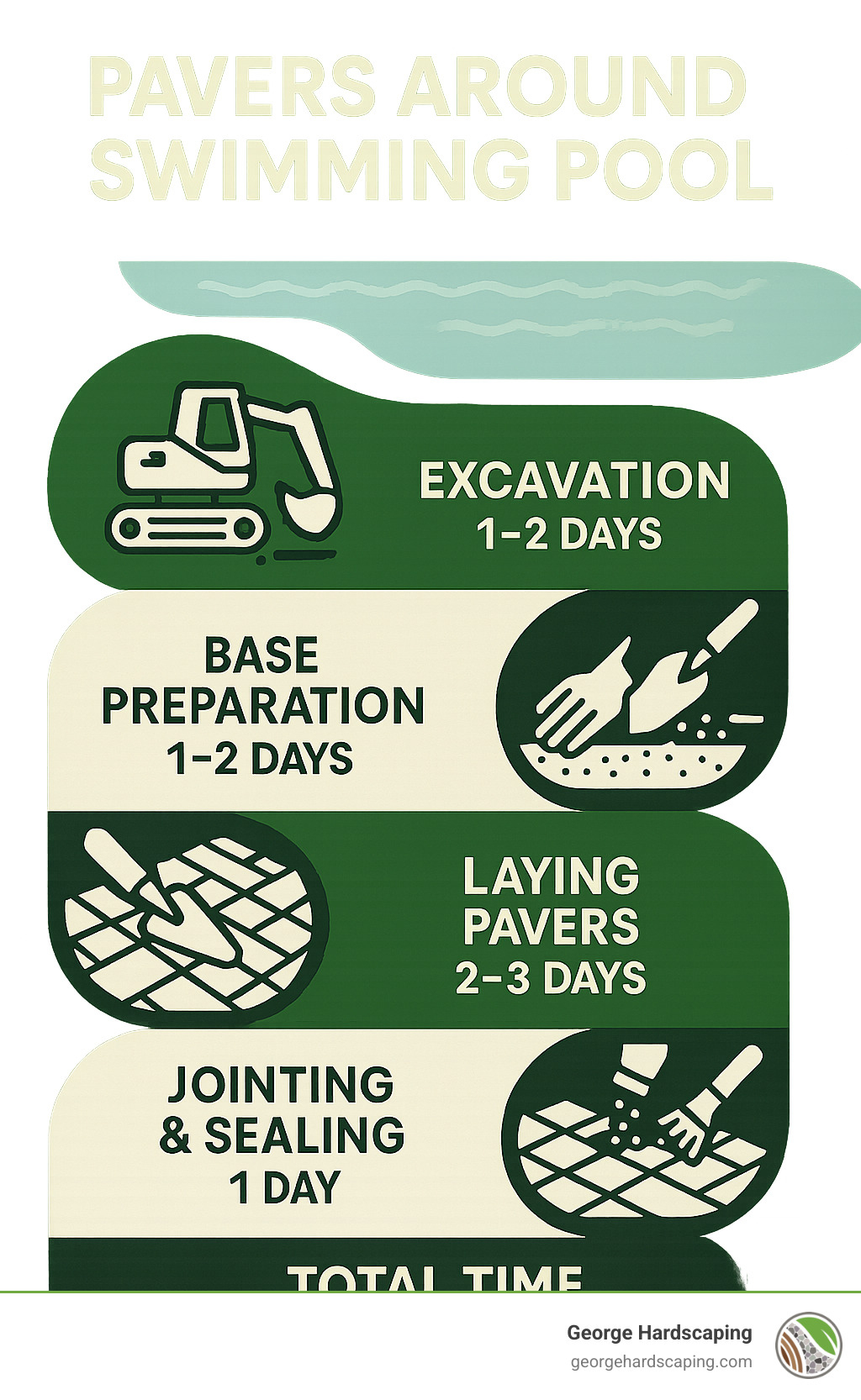 Detailed timeline showing the installation process from excavation to final sealing, with estimated time for each phase and total project duration - pavers around swimming pool infographic 
