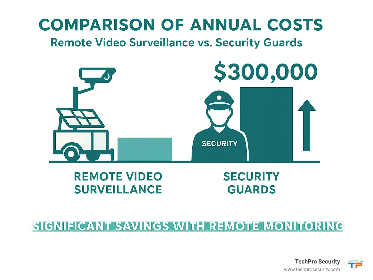 Comparison of annual costs between remote video surveillance and security guards showing significant savings with remote monitoring solutions - construction site remote video surveillance infographic 