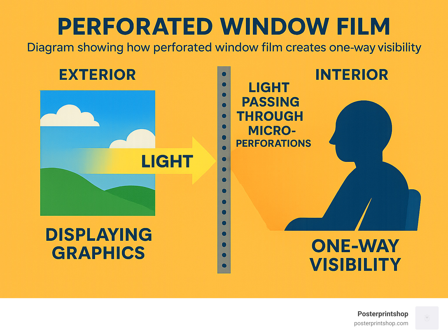Diagram showing how perforated window film creates one-way visibility with light passing through micro-perforations while displaying graphics to exterior viewers - perforated window film infographic 