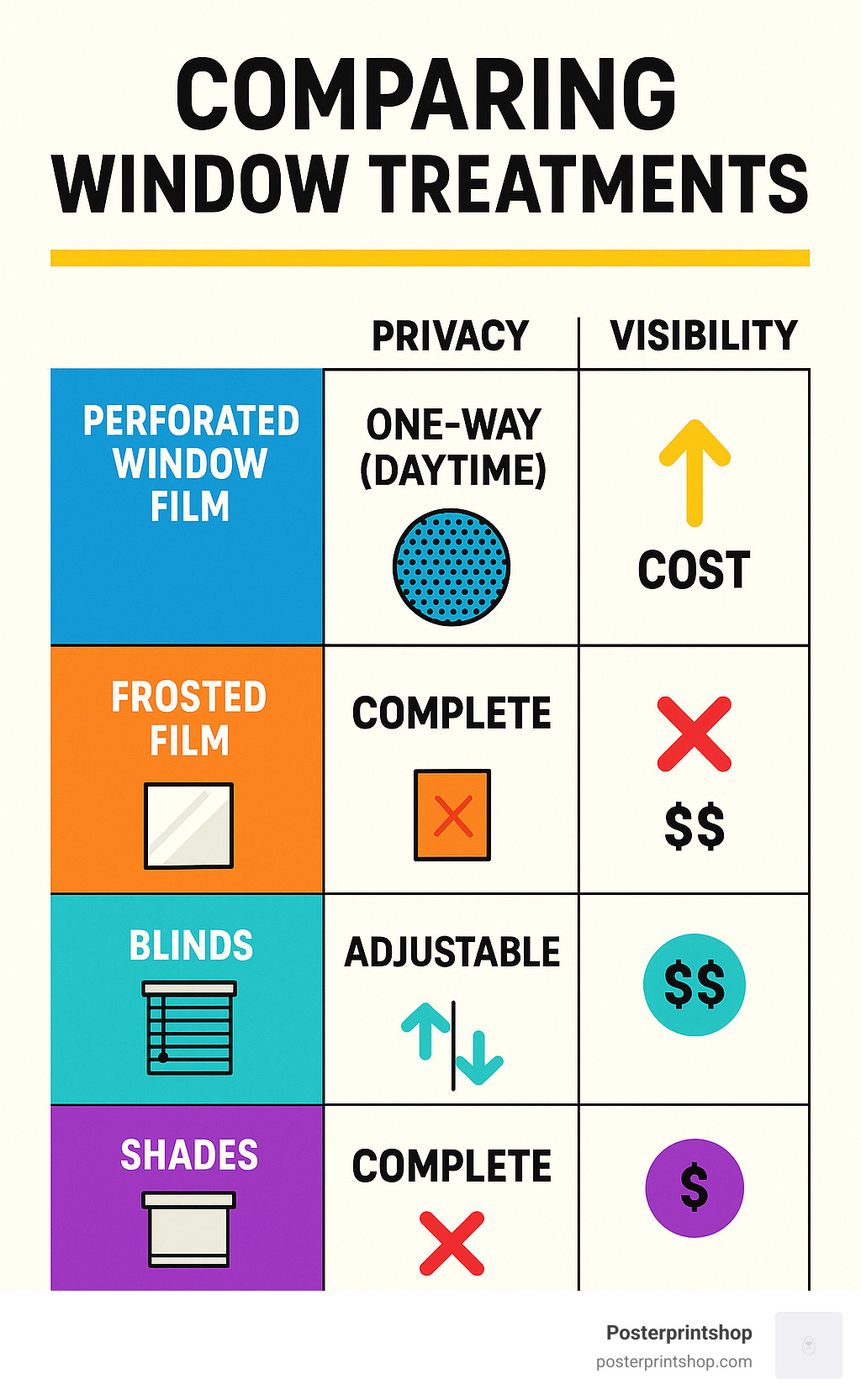 Comparison chart of different window treatment options showing privacy, visibility and cost factors - perforated window film infographic 