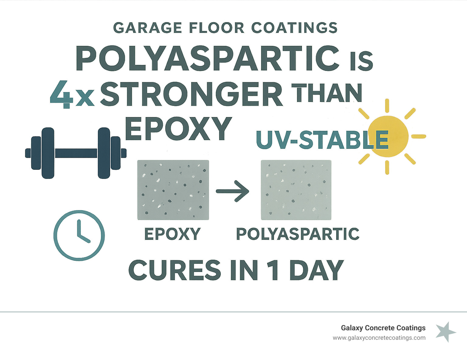 Infographic: Polyaspartic is 4x stronger than epoxy, UV-stable, and cures in 1 day - Garage Floor Coatings infographic Infographic: Polyaspartic is 4x stronger than epoxy, UV-stable, and cures in 1 day - Garage Floor Coatings infographic