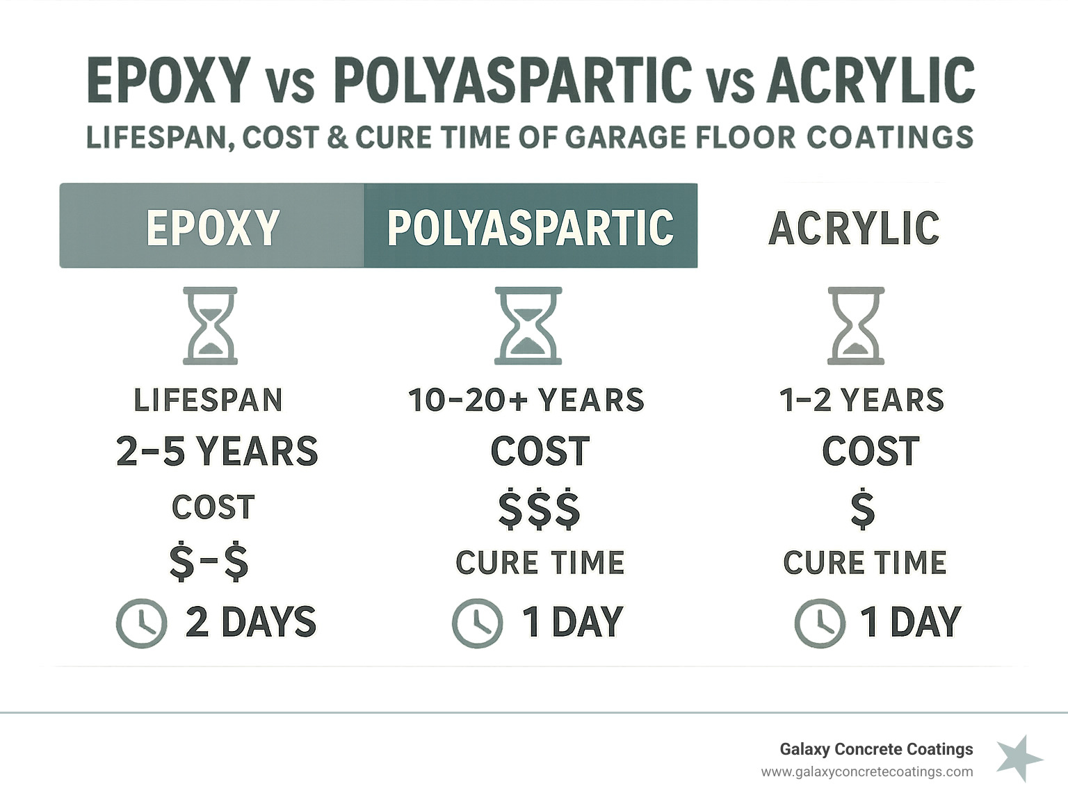 Infographic comparing lifespan, cost, and cure-time of epoxy vs polyaspartic vs acrylic garage floor coatings - Garage Floor Coatings infographic Infographic comparing lifespan, cost, and cure-time of epoxy vs polyaspartic vs acrylic garage floor coatings - Garage Floor Coatings infographic
