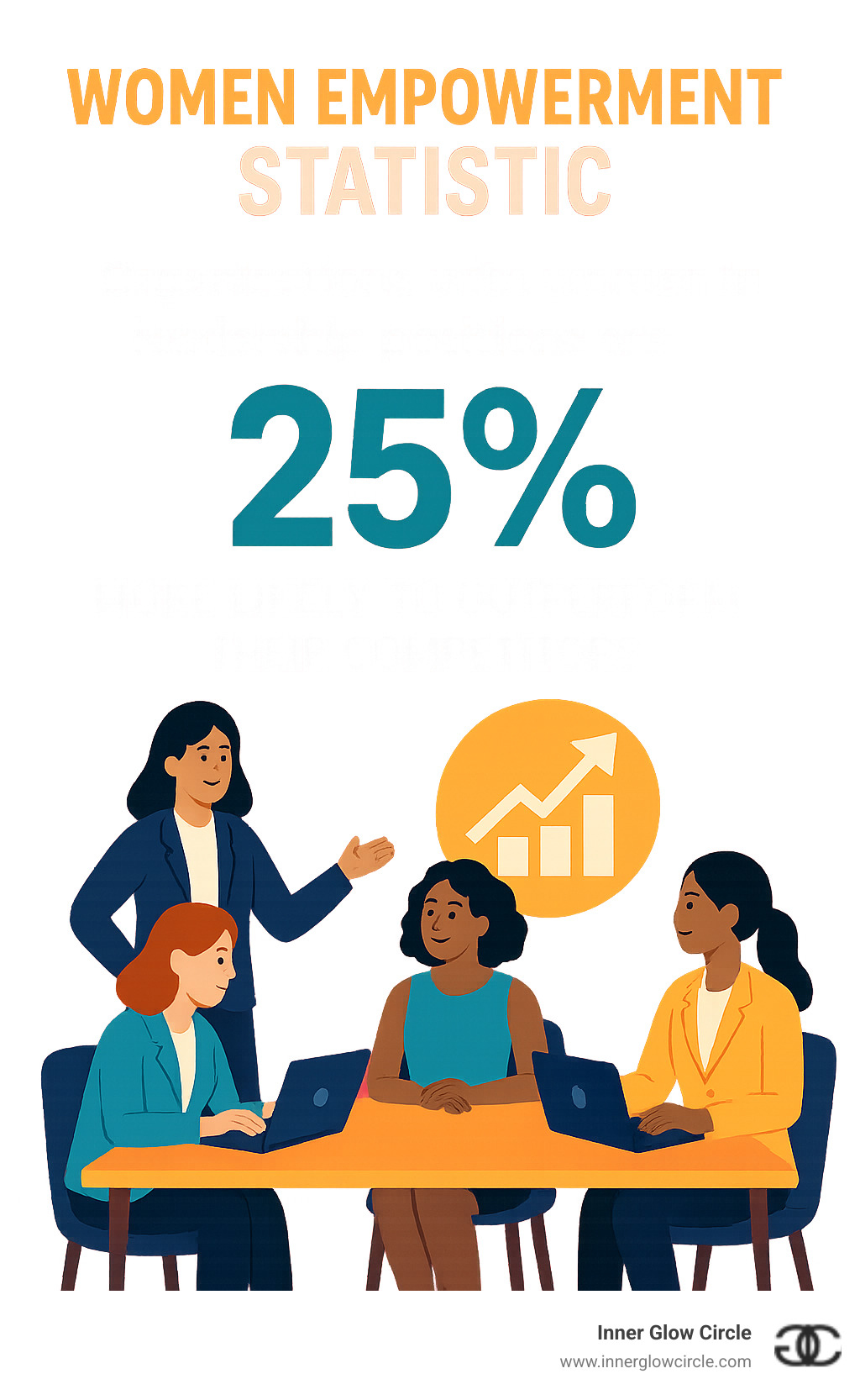 Women empowerment statistic showing that organizations with women in leadership positions are 25% more likely to outperform their competitors - Women empowerment training infographic