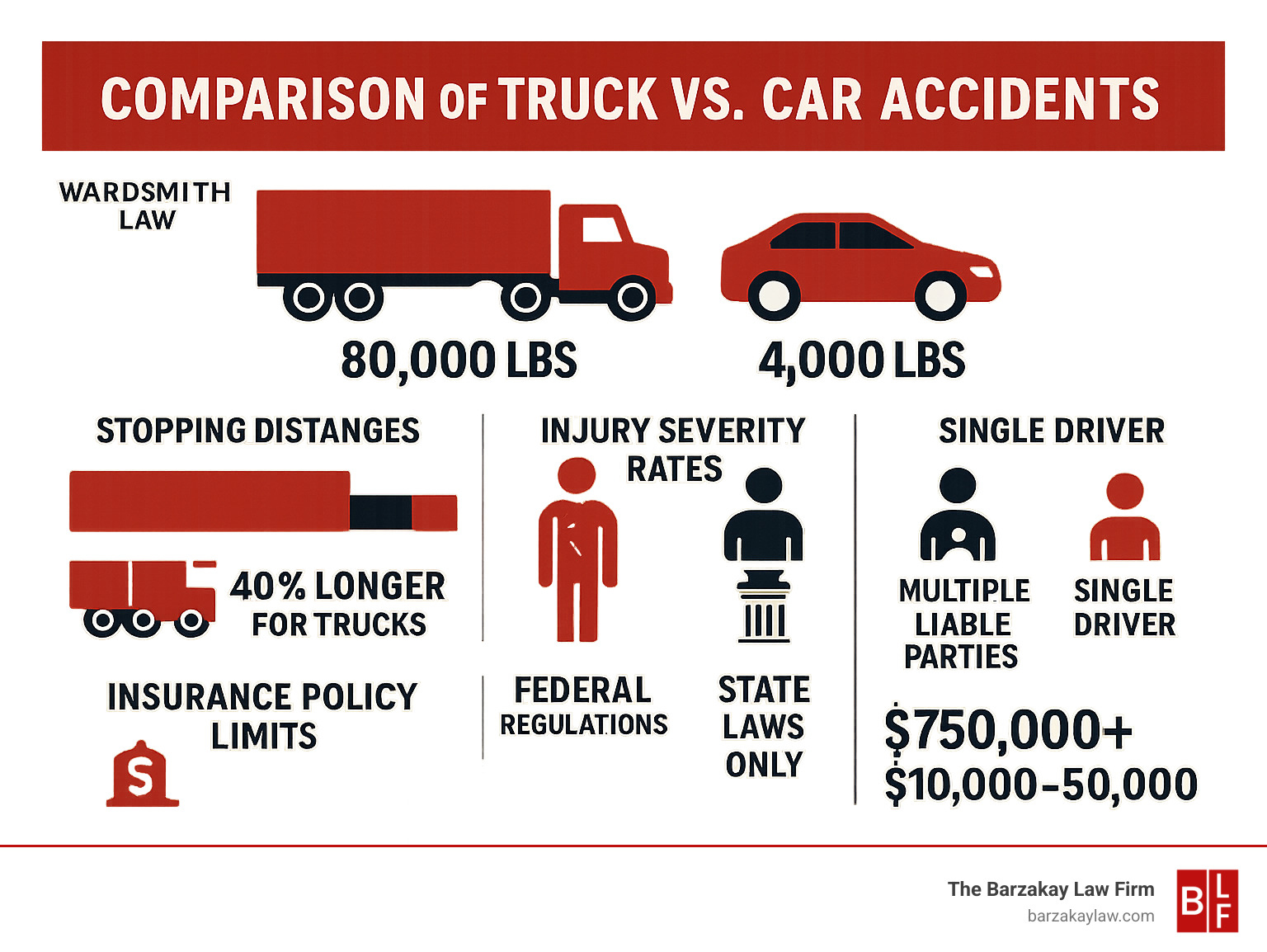 Comparison of truck vs car accidents showing size differences (80,000 lbs vs 4,000 lbs), stopping distances (40% longer for trucks), injury severity rates, multiple liable parties vs single driver, federal regulations vs state laws only, and insurance policy limits ($750,000+ for trucks vs $10,000-50,000 for cars) - truck collision attorney infographic 